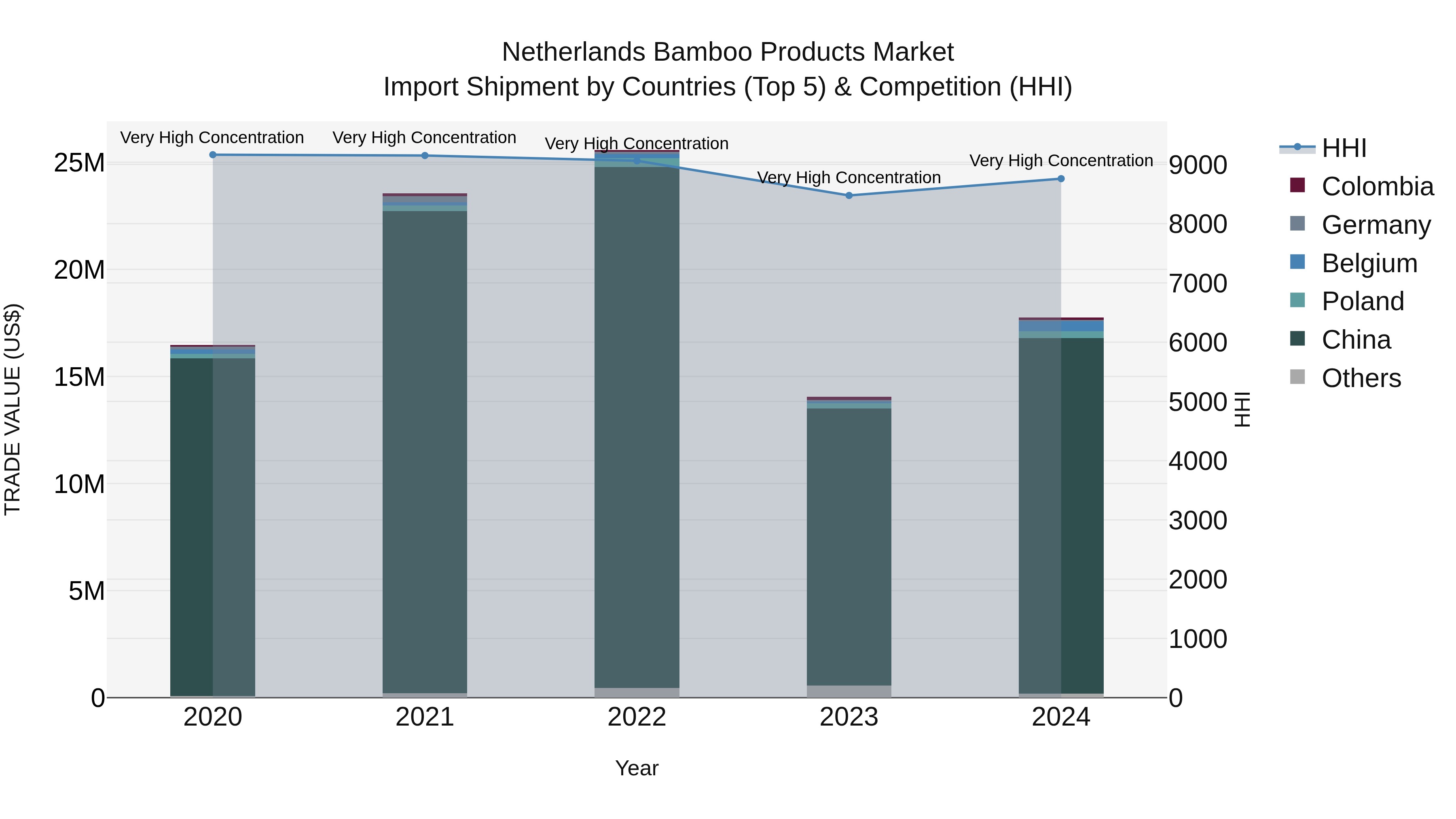 Netherlands Bamboo Products Market Top 5 Importing Countries and Market Competition (HHI) Analysis