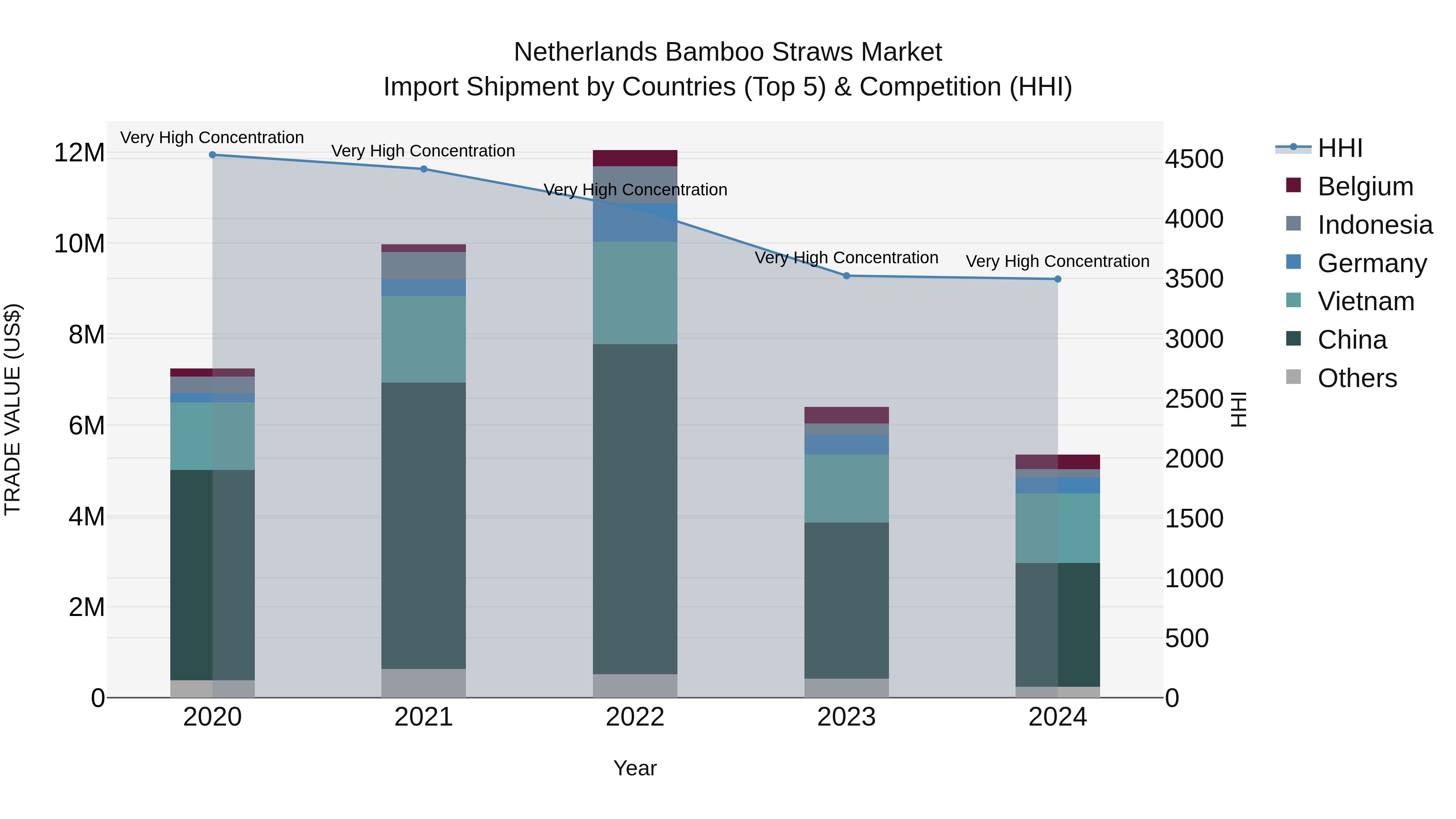 Netherlands Bamboo Straws Market Top 5 Importing Countries and Market Competition (HHI) Analysis
