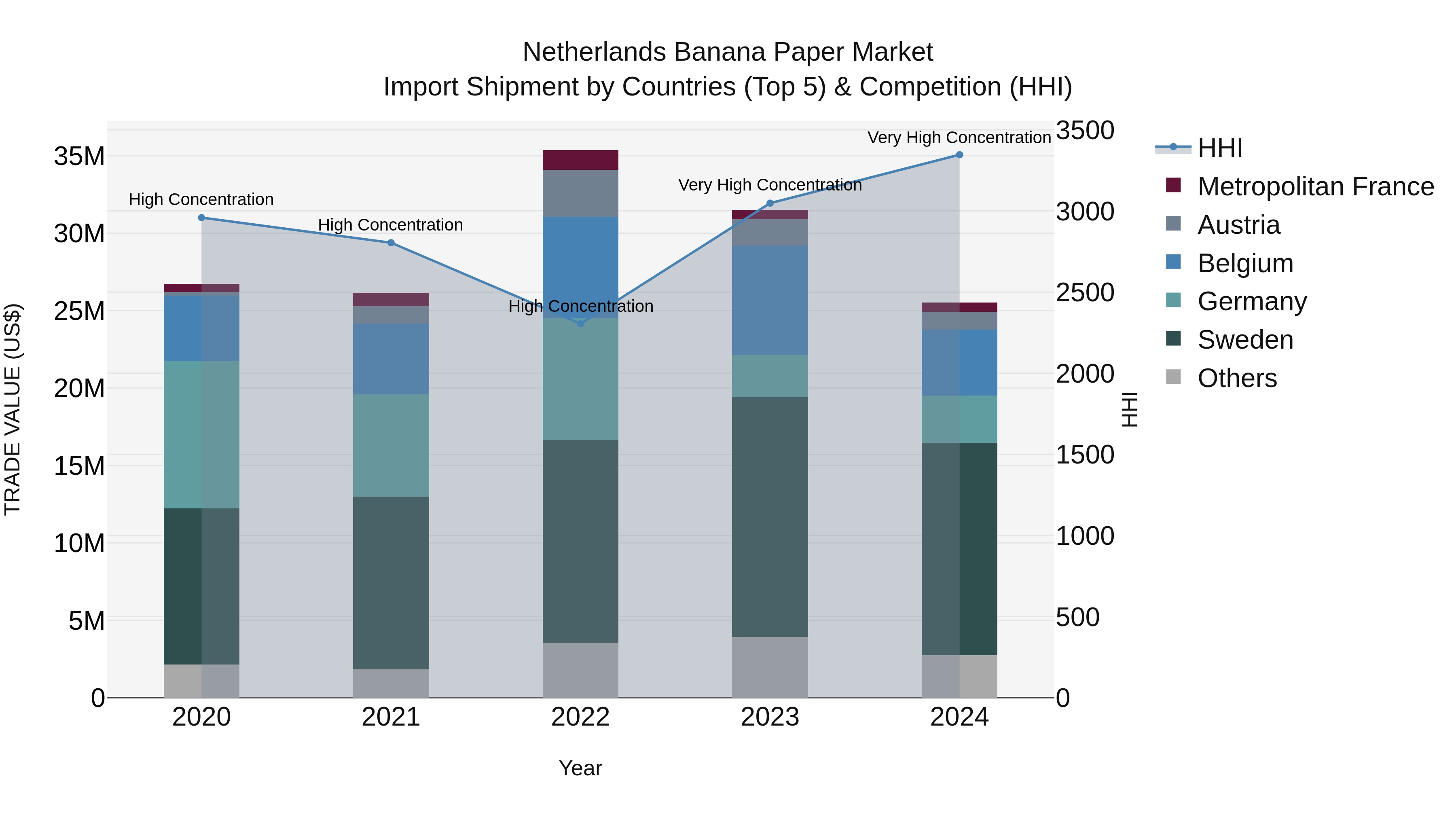 Netherlands Banana Paper Market Top 5 Importing Countries and Market Competition (HHI) Analysis