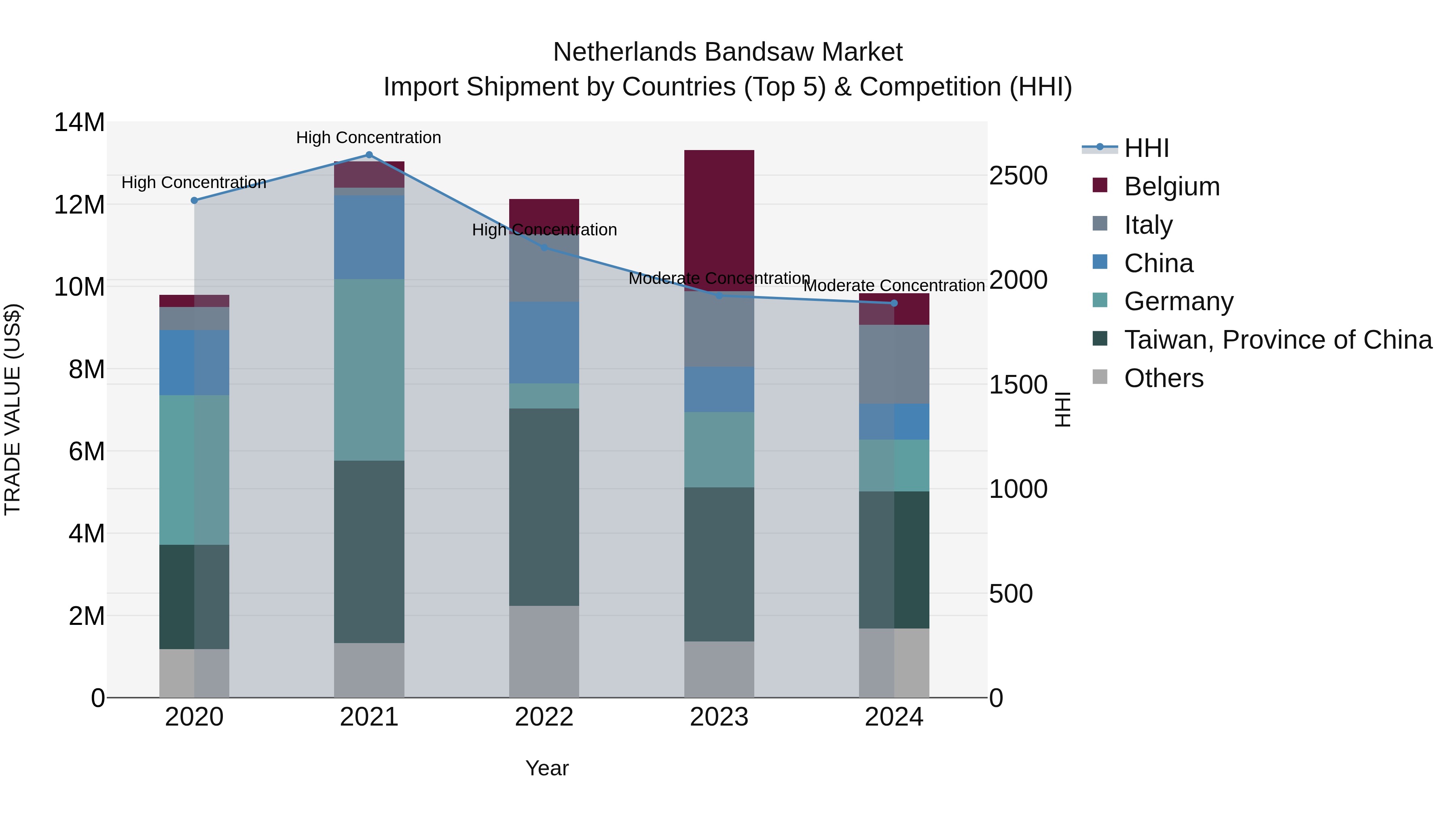Netherlands Bandsaw Market Top 5 Importing Countries and Market Competition (HHI) Analysis