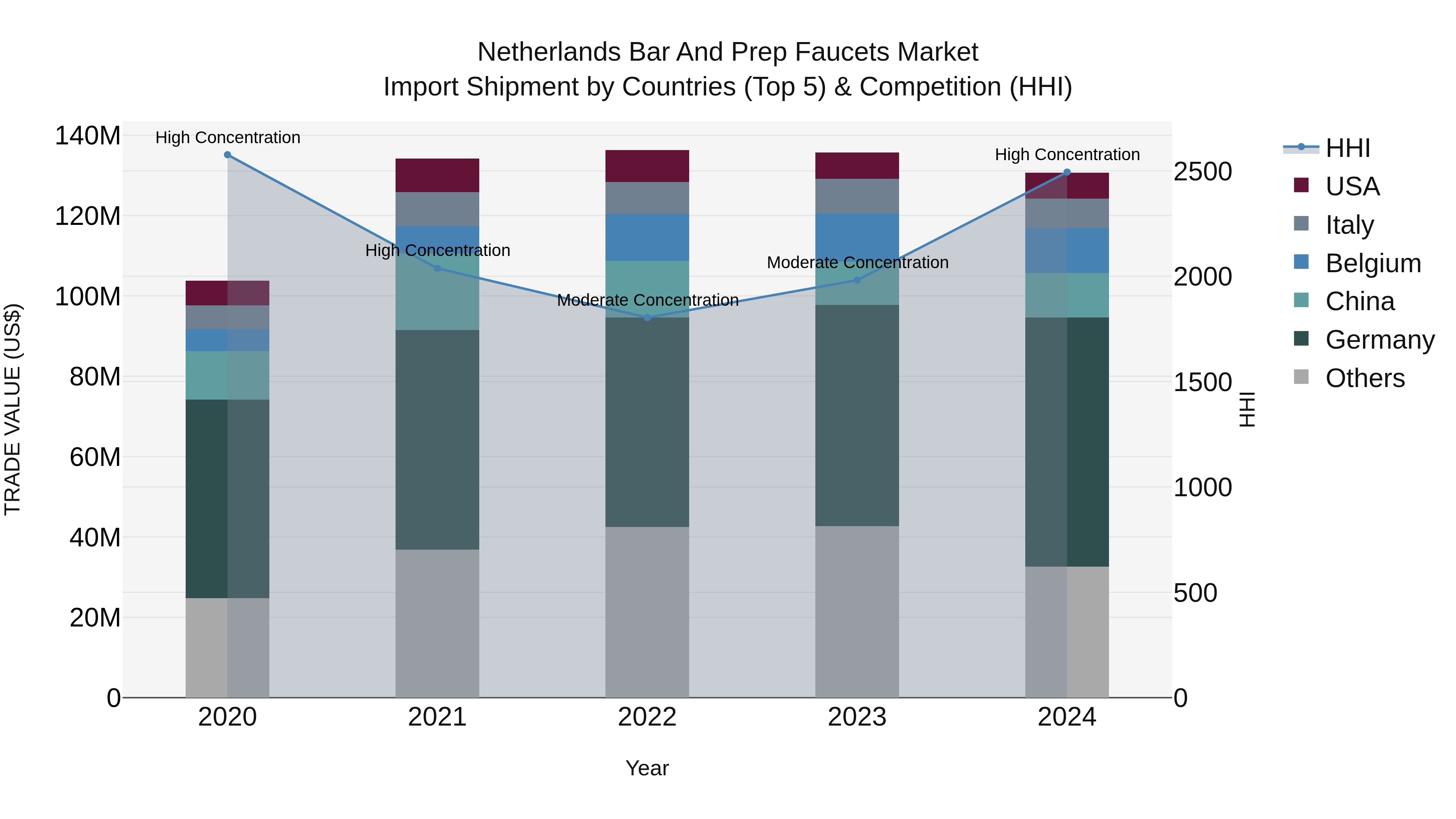 Netherlands Bar and Prep Faucets Market Top 5 Importing Countries and Market Competition (HHI) Analysis