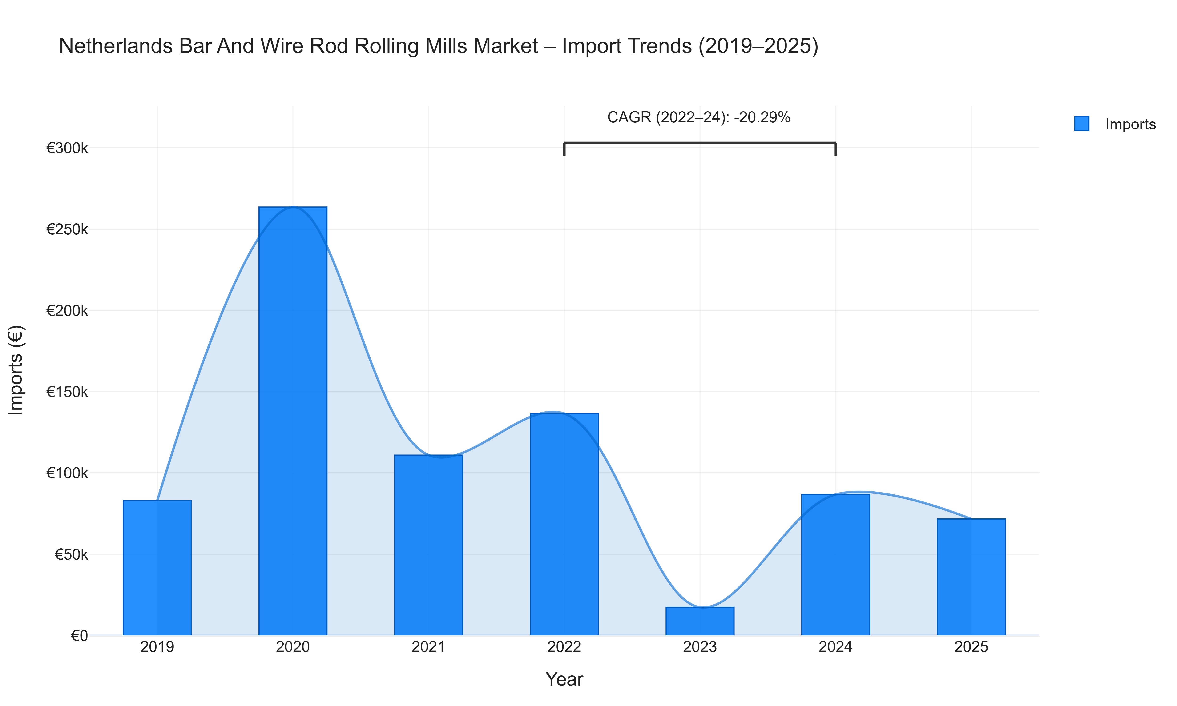 Netherlands Bar And Wire Rod Rolling Mills Market - Import Trends (2019-2025)
