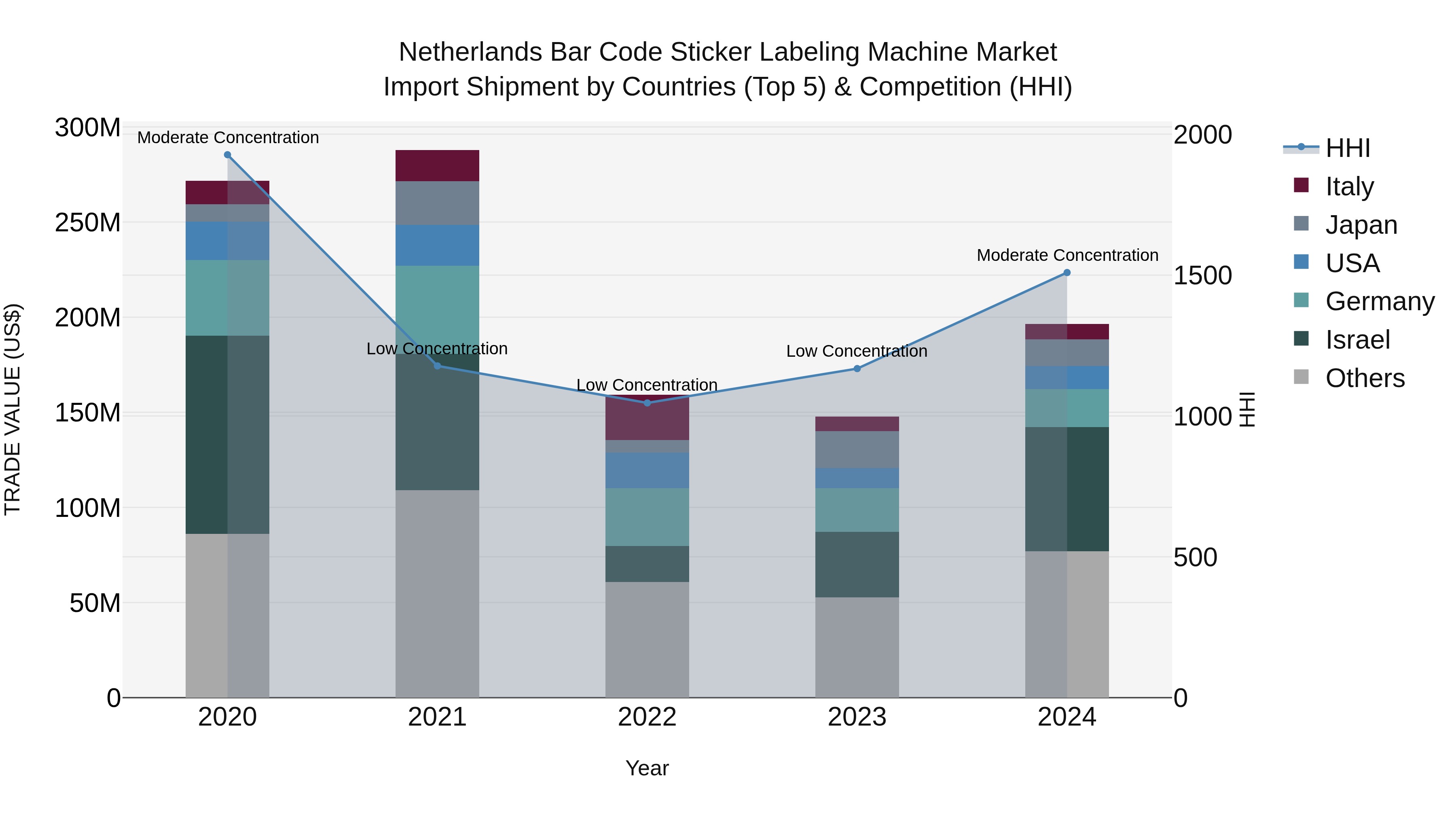 Netherlands Bar Code Sticker Labeling Machine Market Top 5 Importing Countries and Market Competition (HHI) Analysis