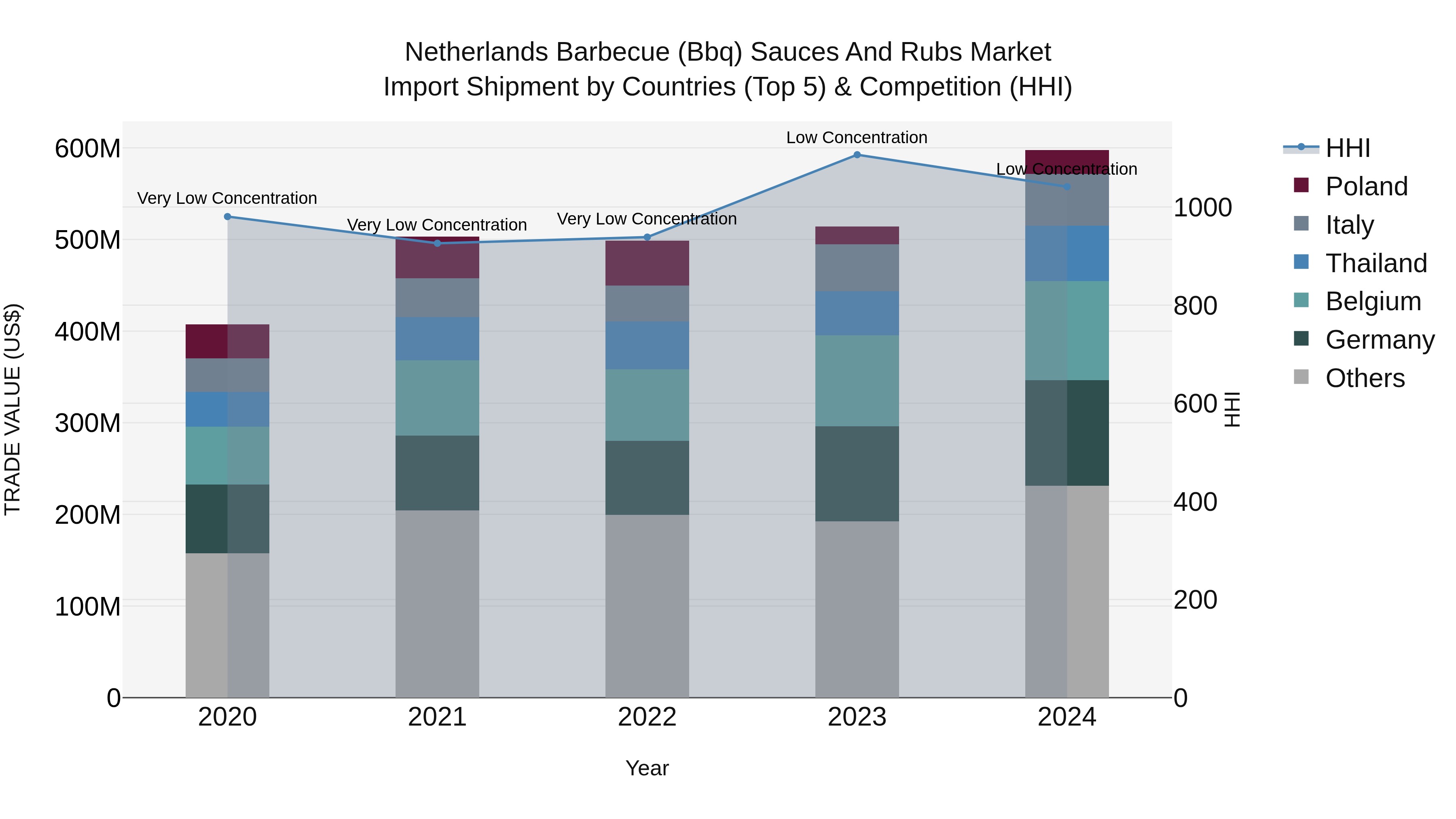 Netherlands Barbecue (Bbq) Sauces and Rubs Market Top 5 Importing Countries and Market Competition (HHI) Analysis