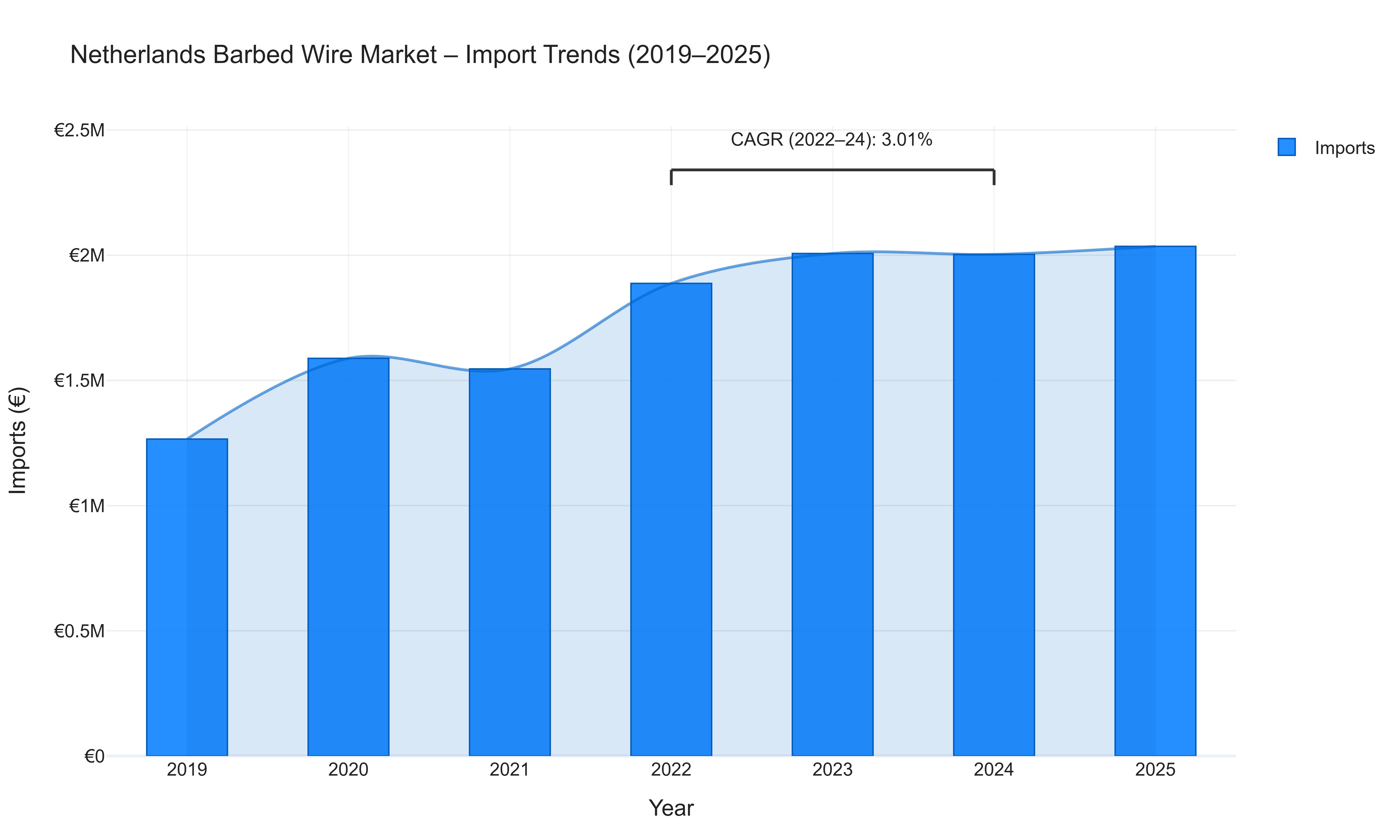 Netherlands Barbed Wire Market - Import Trends (2019-2025)