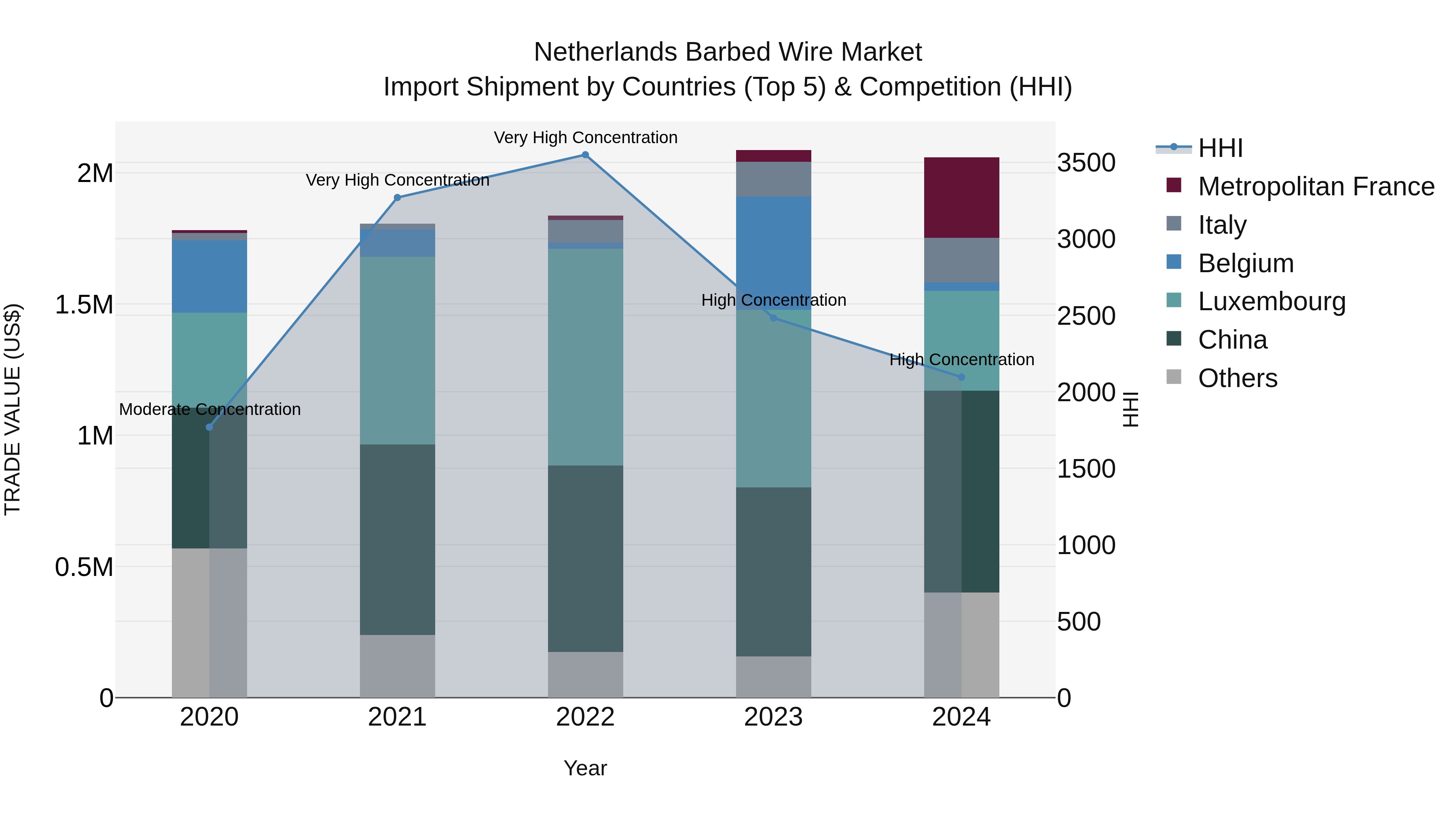 Netherlands Barbed Wire Market Top 5 Importing Countries and Market Competition (HHI) Analysis