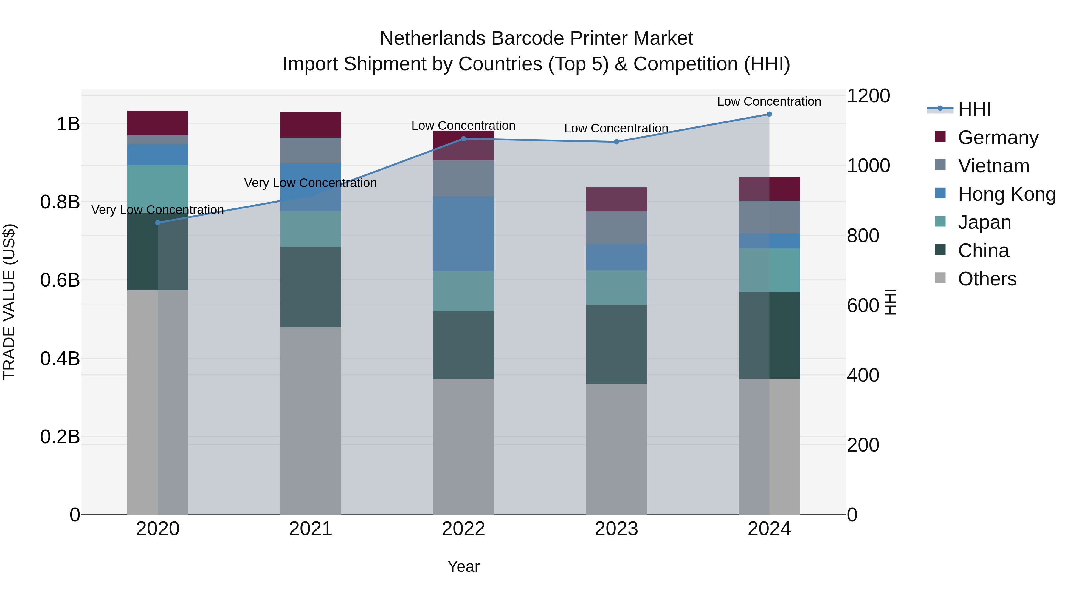 Netherlands Barcode Printer Market Top 5 Importing Countries and Market Competition (HHI) Analysis