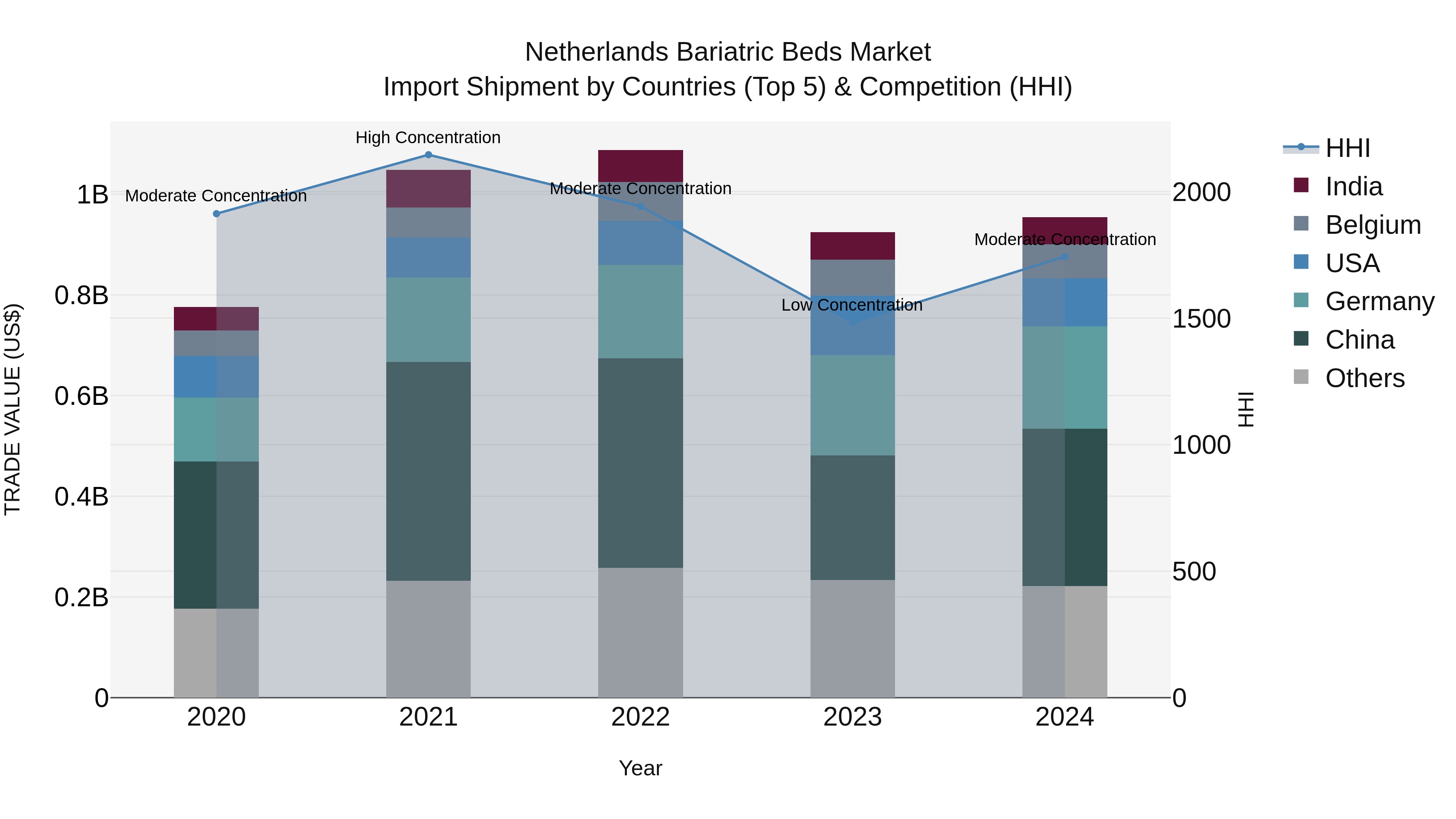 Netherlands Bariatric Beds Market Top 5 Importing Countries and Market Competition (HHI) Analysis