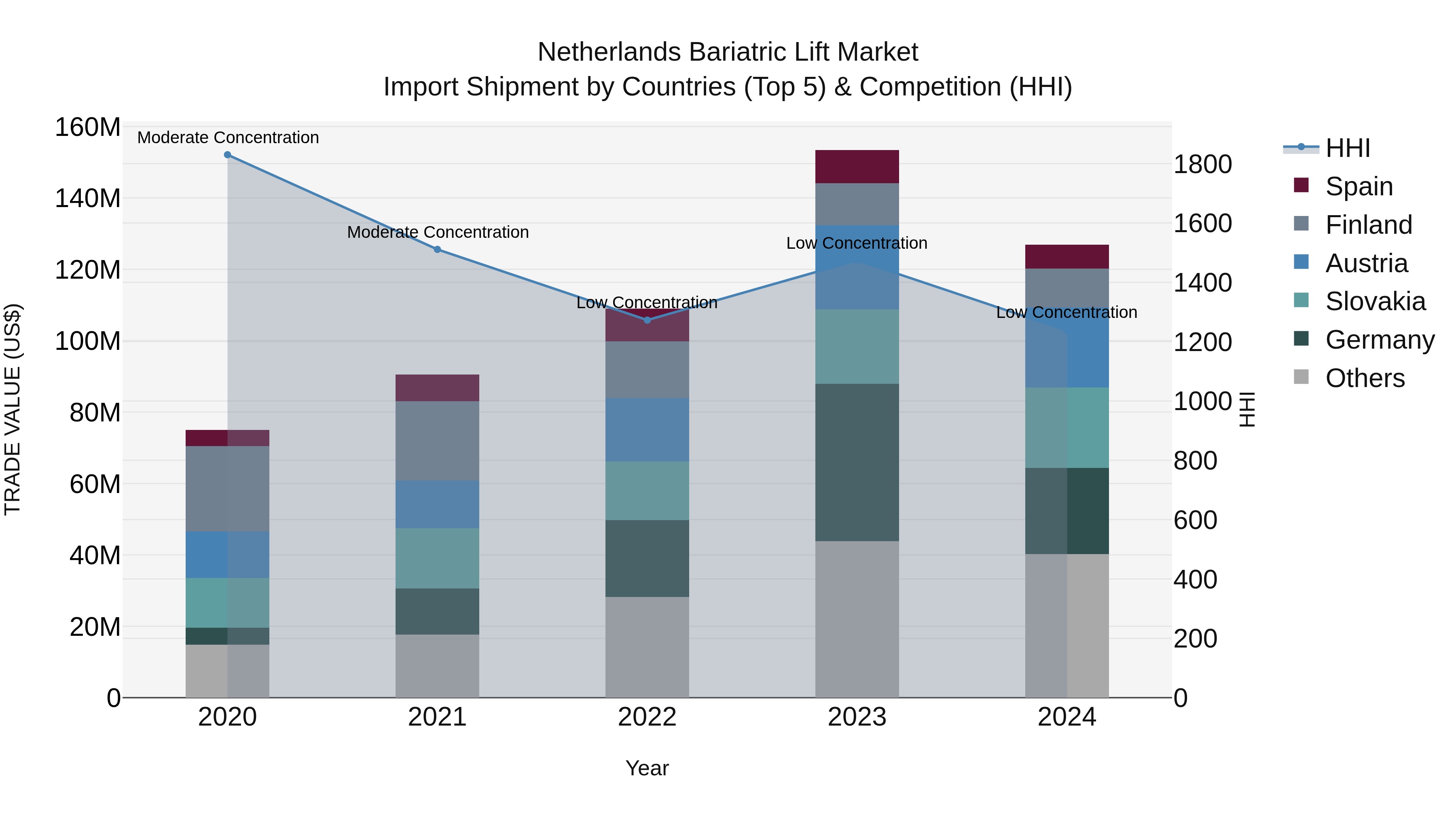 Netherlands Bariatric Lift Market Top 5 Importing Countries and Market Competition (HHI) Analysis