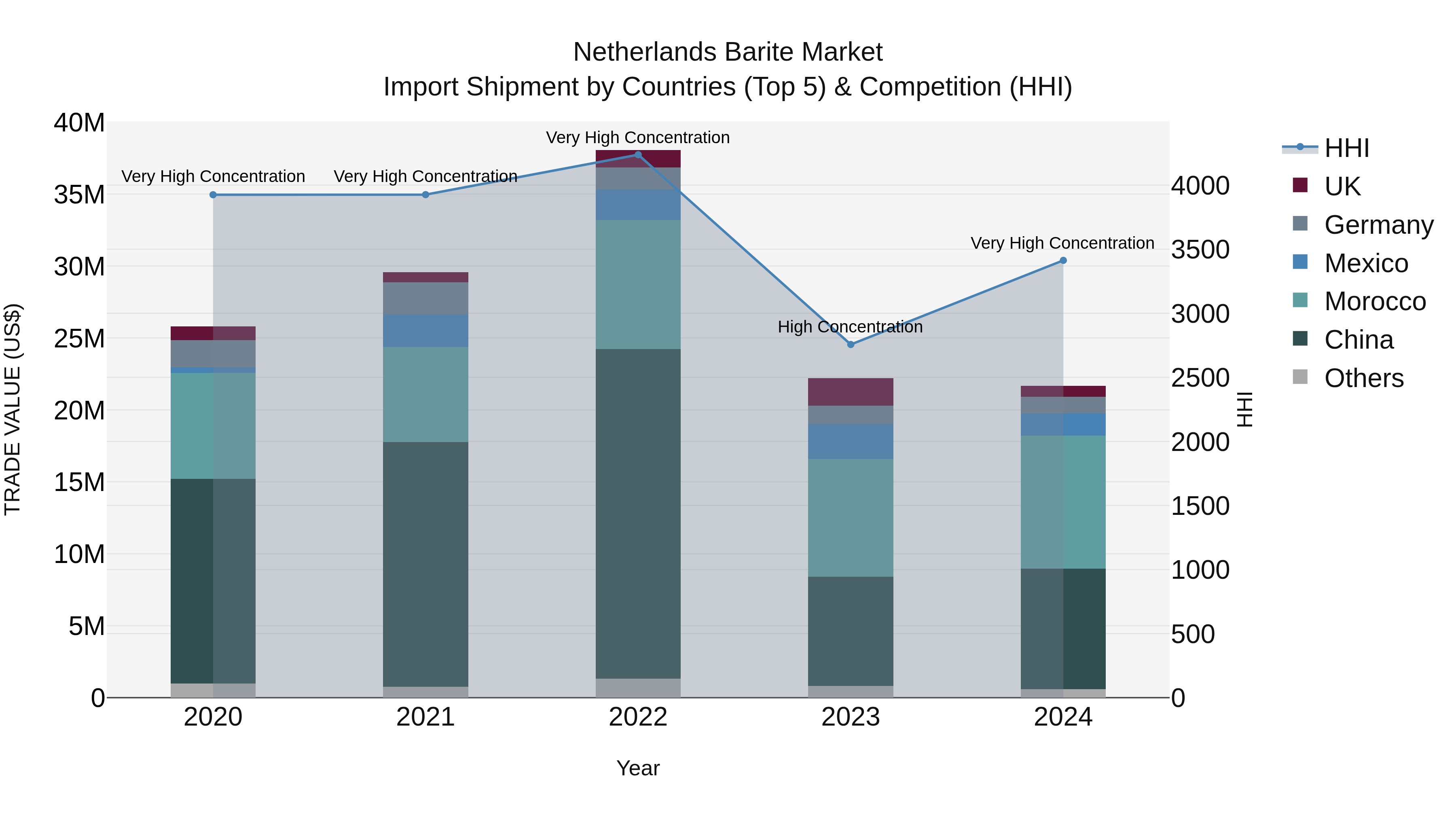 Netherlands Barite Market Top 5 Importing Countries and Market Competition (HHI) Analysis