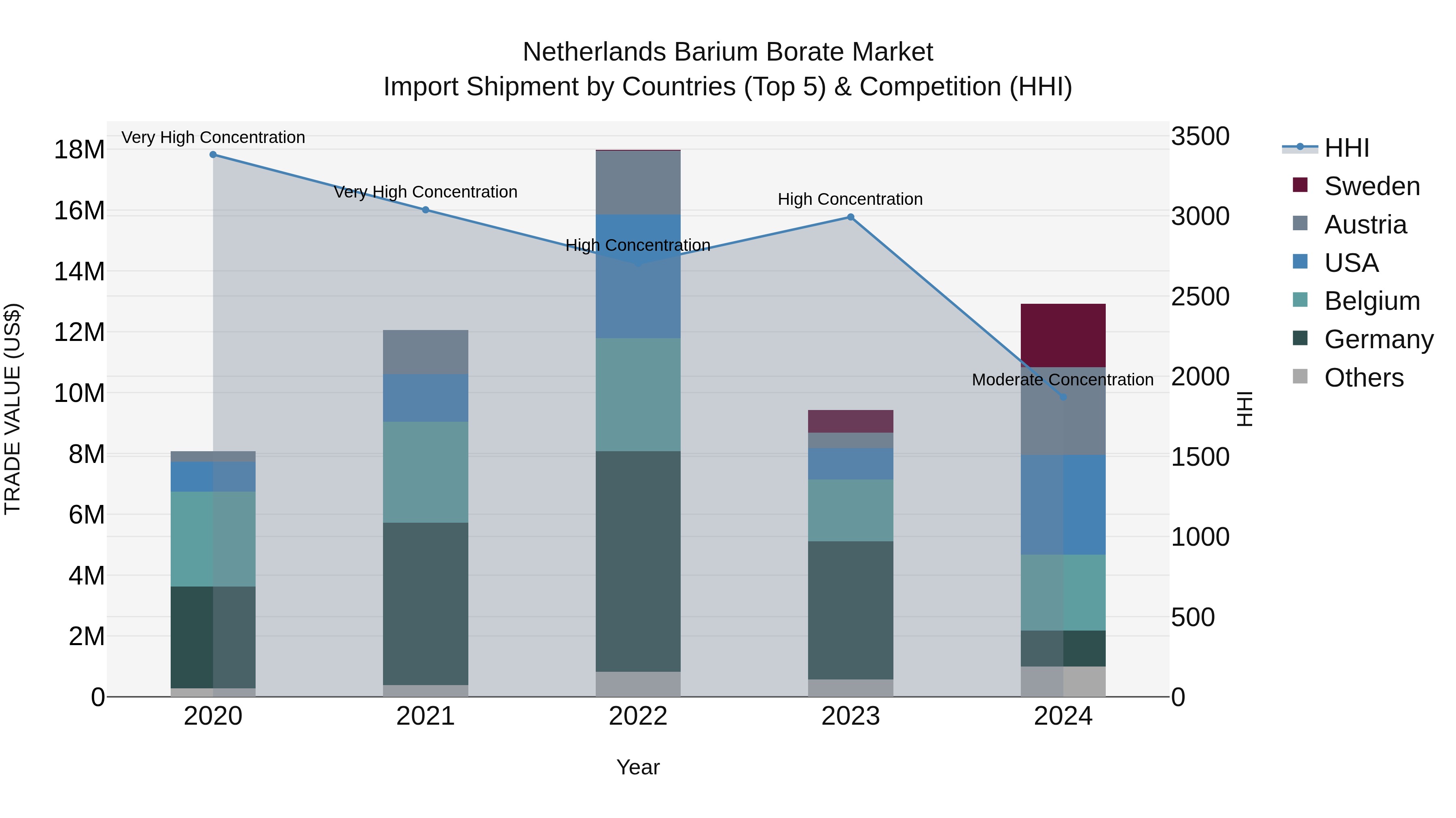 Netherlands Barium Borate Market Top 5 Importing Countries and Market Competition (HHI) Analysis