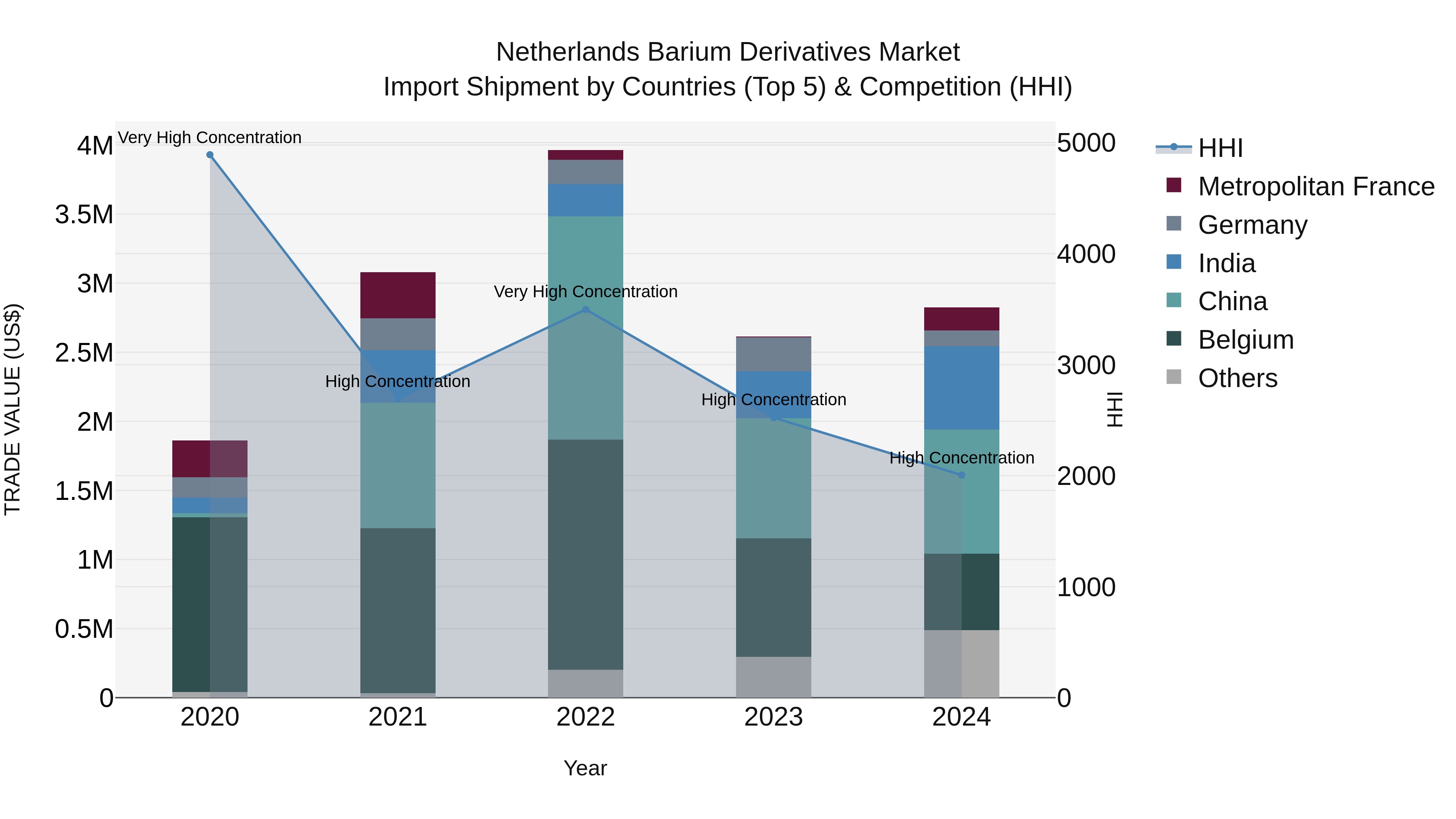 Netherlands Barium Derivatives Market Top 5 Importing Countries and Market Competition (HHI) Analysis