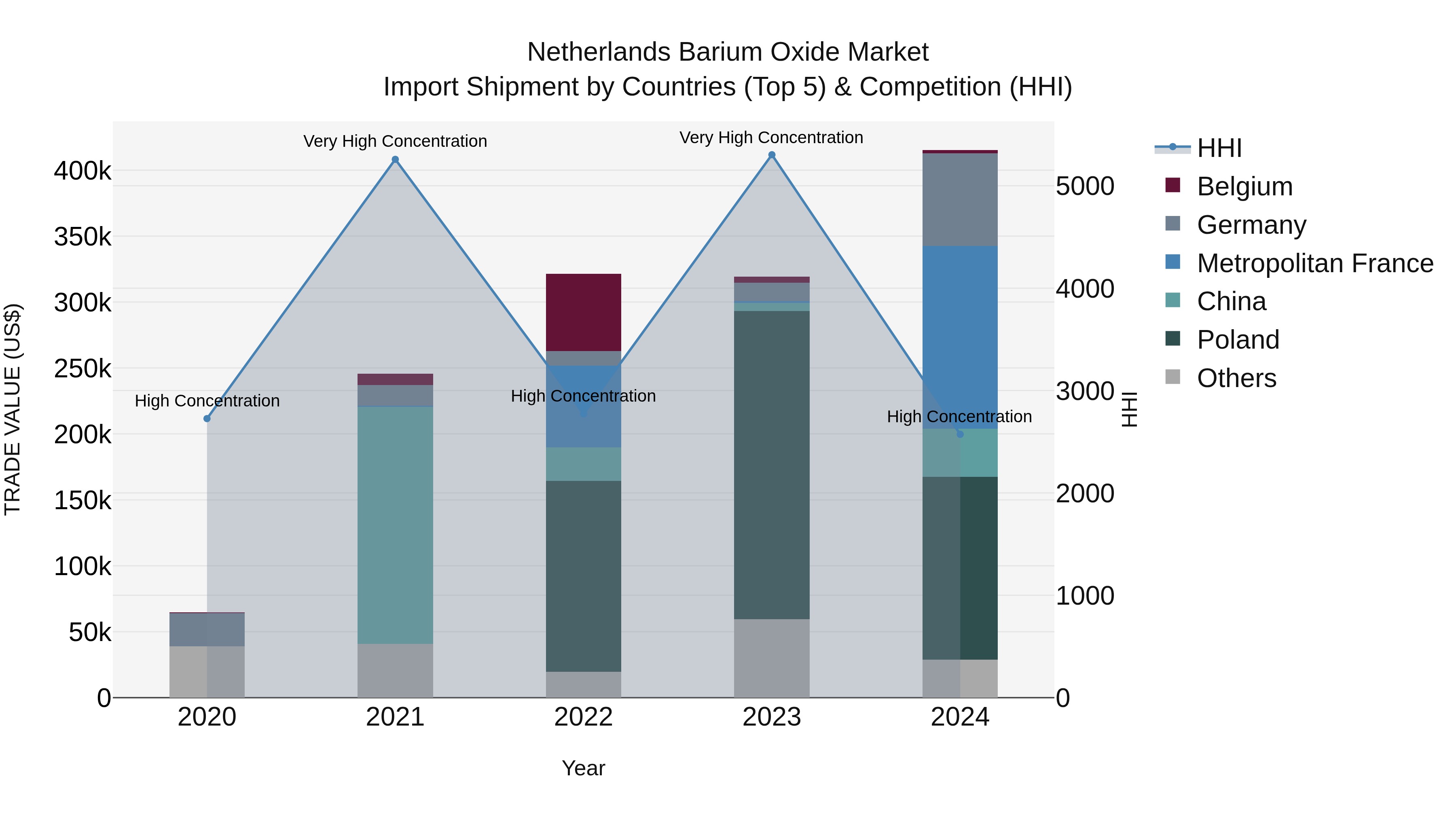 Netherlands Barium Oxide Market Top 5 Importing Countries and Market Competition (HHI) Analysis