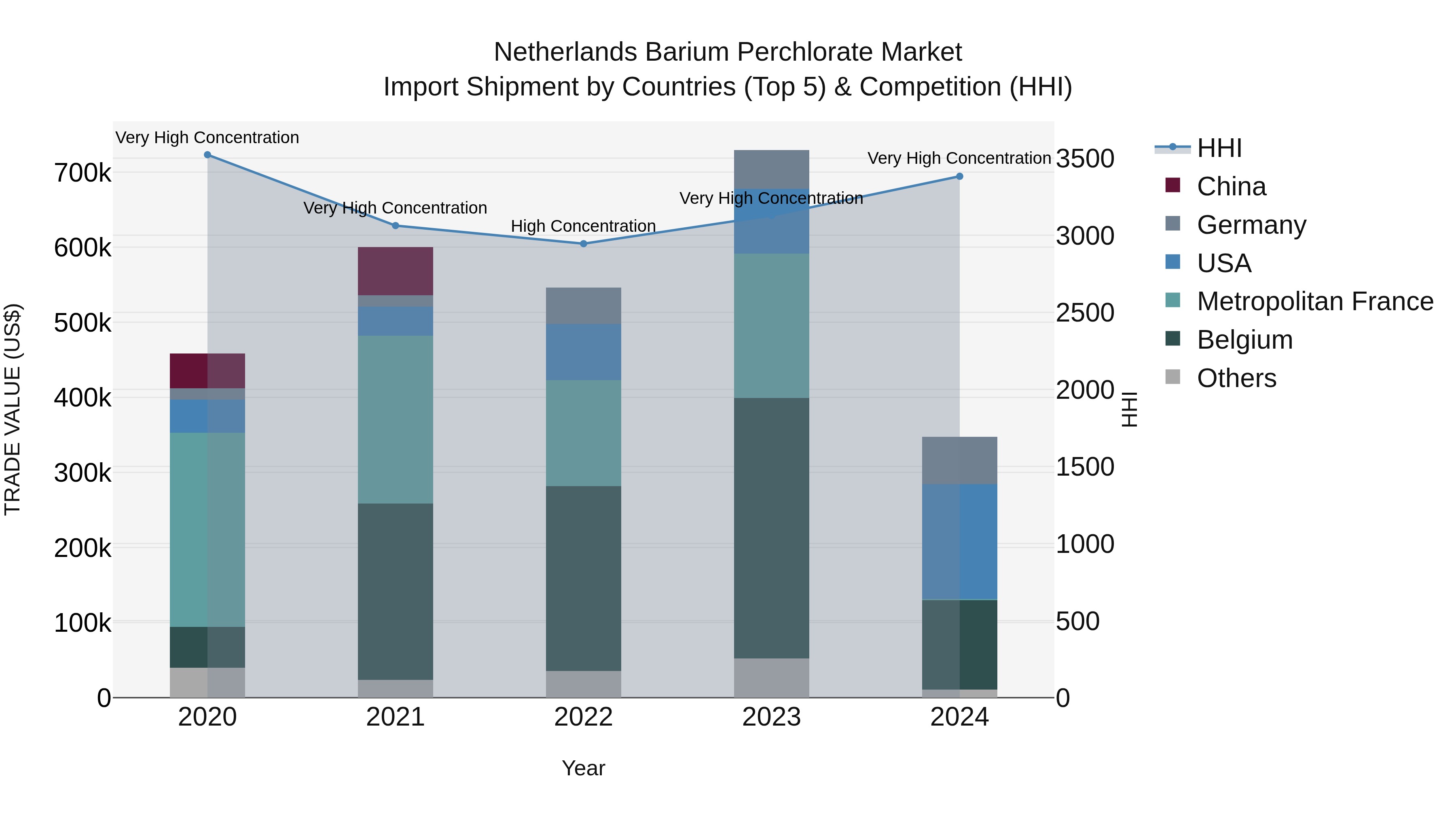 Netherlands Barium Perchlorate Market Top 5 Importing Countries and Market Competition (HHI) Analysis