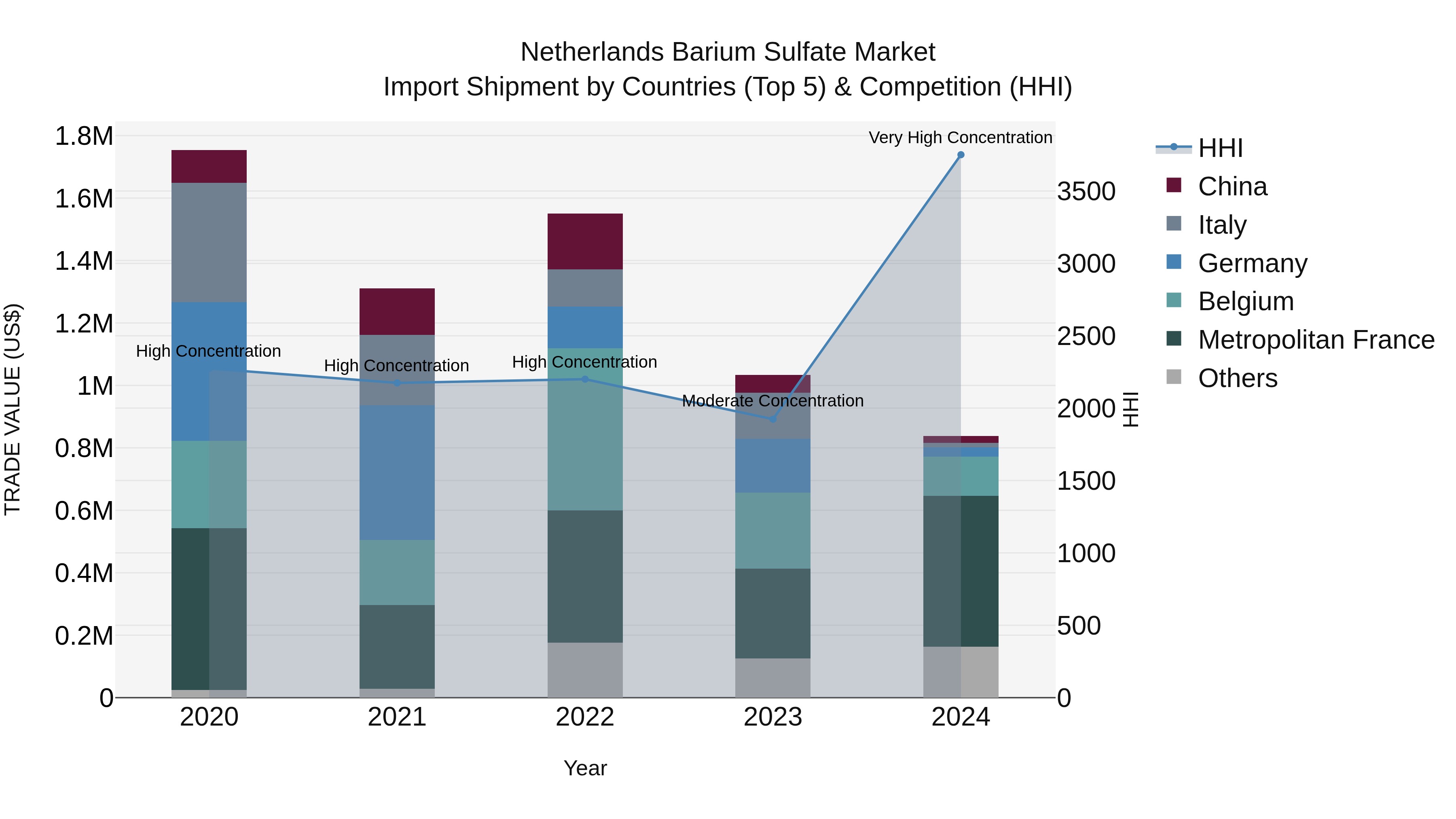 Netherlands Barium Sulfate Market Top 5 Importing Countries and Market Competition (HHI) Analysis