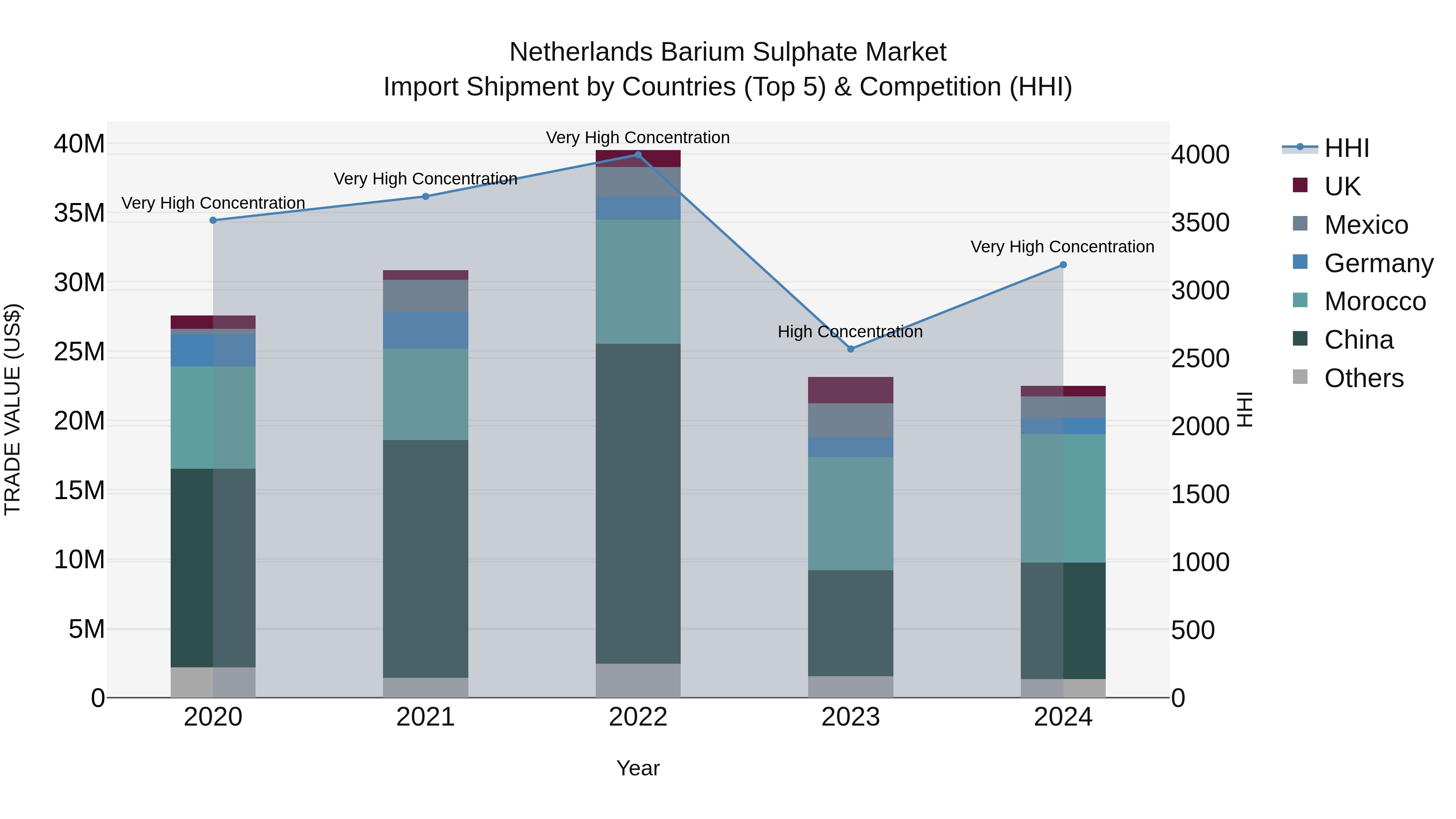 Netherlands Barium Sulphate Market Top 5 Importing Countries and Market Competition (HHI) Analysis