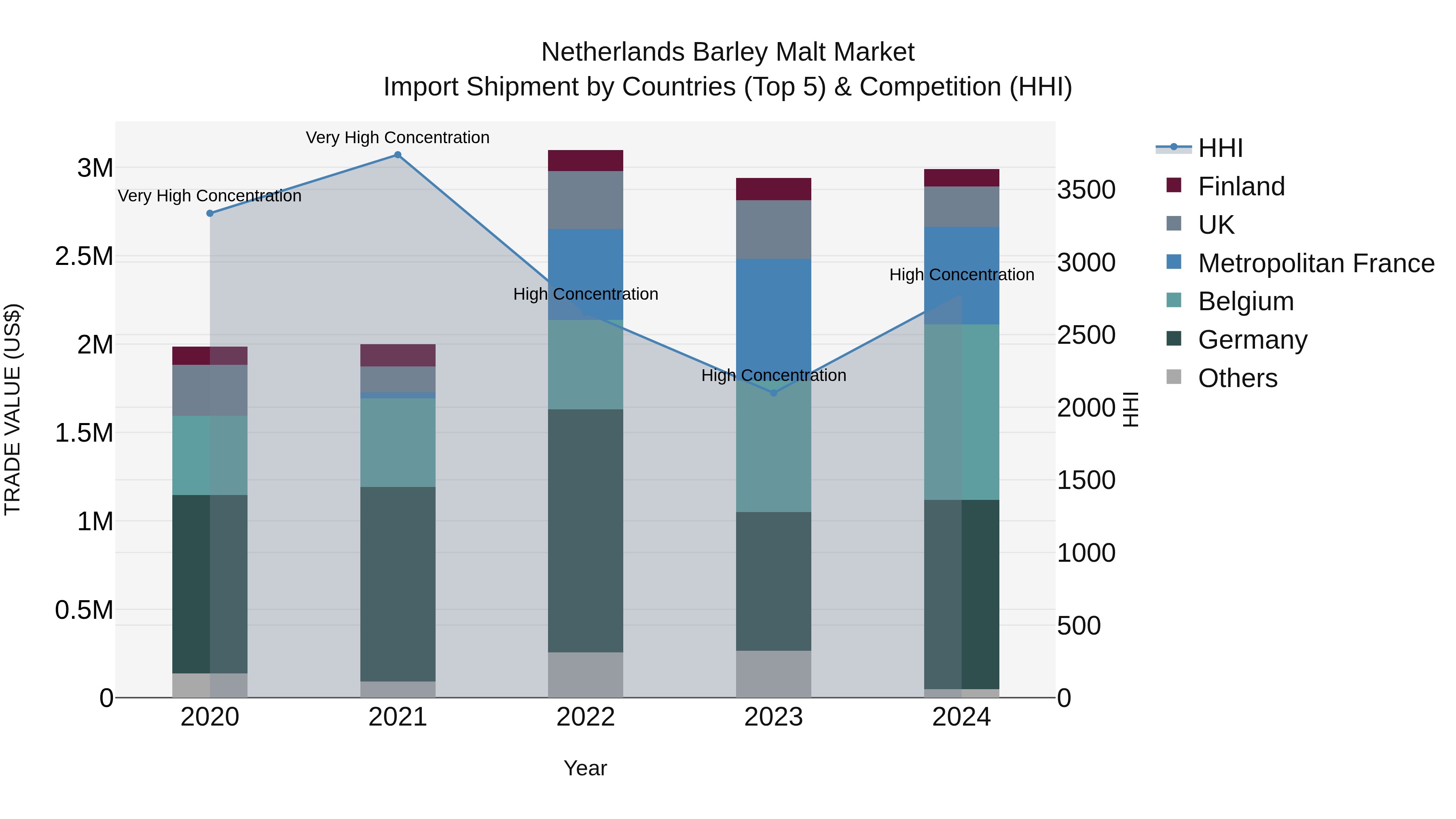 Netherlands Barley Malt Market Top 5 Importing Countries and Market Competition (HHI) Analysis
