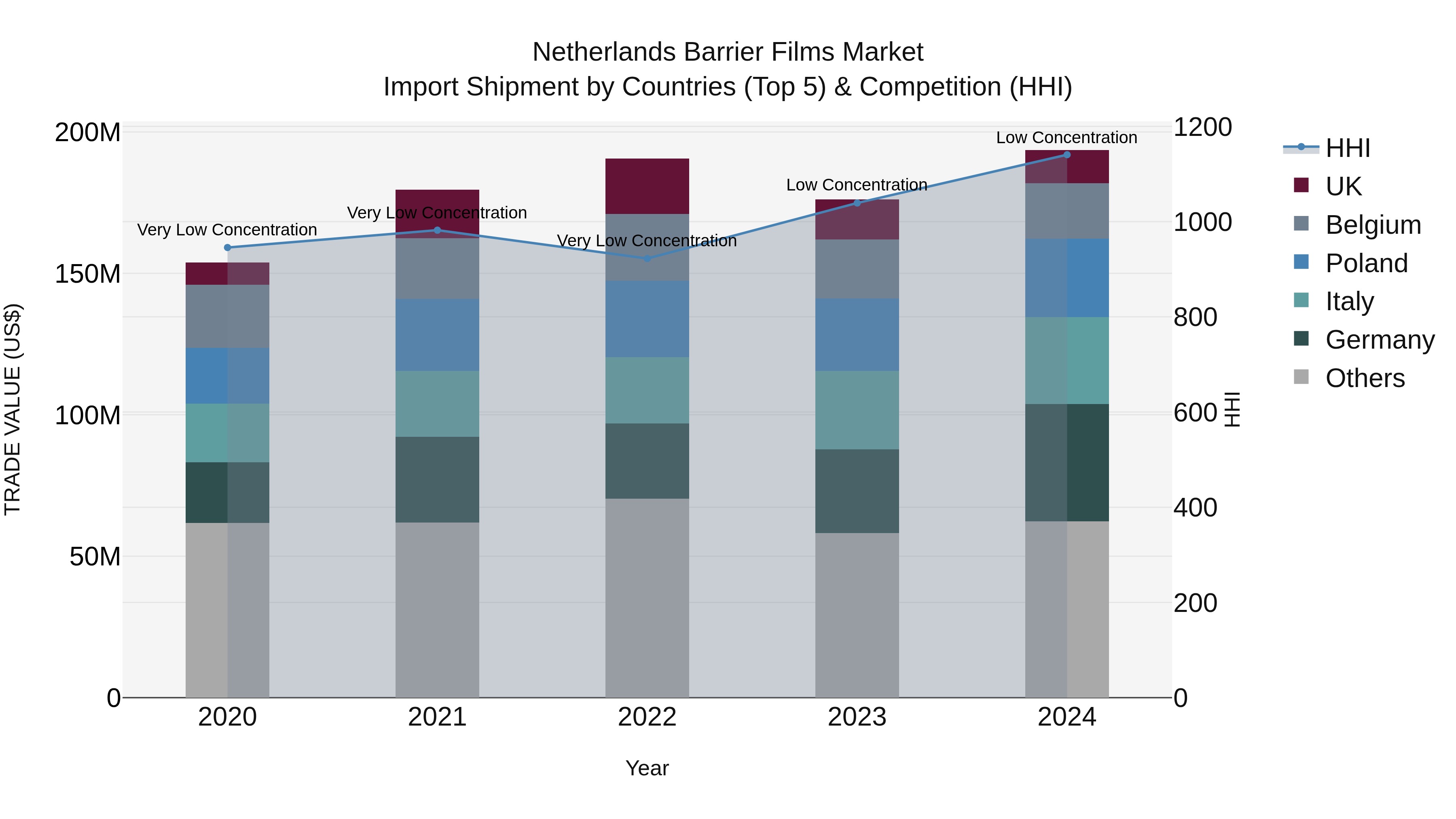 Netherlands Barrier Films Market Top 5 Importing Countries and Market Competition (HHI) Analysis