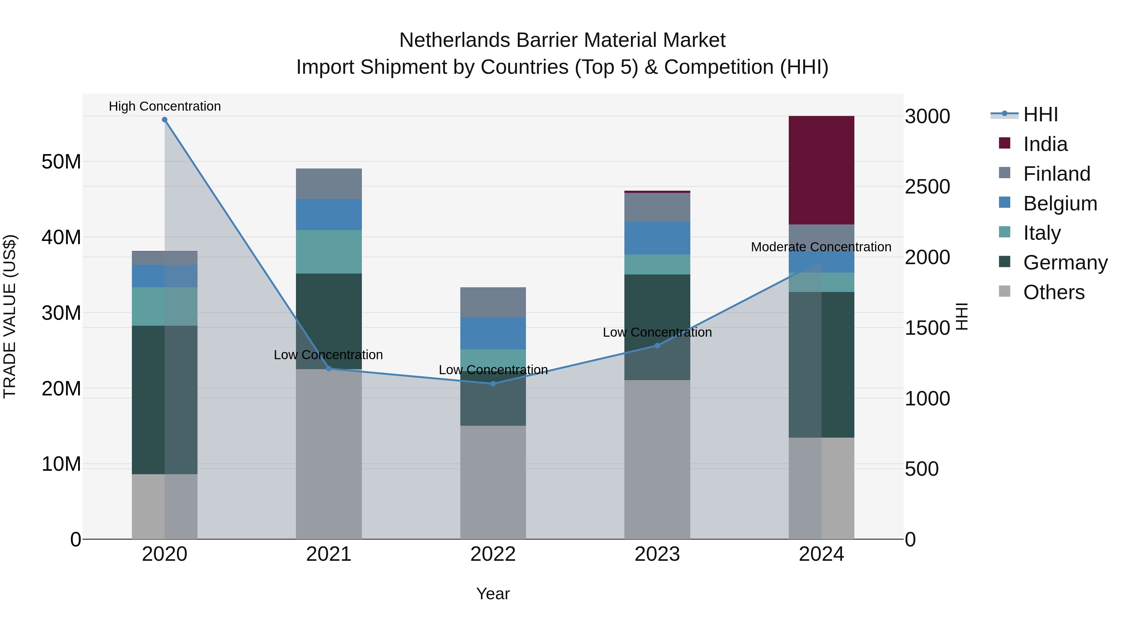 Netherlands Barrier Material Market Top 5 Importing Countries and Market Competition (HHI) Analysis