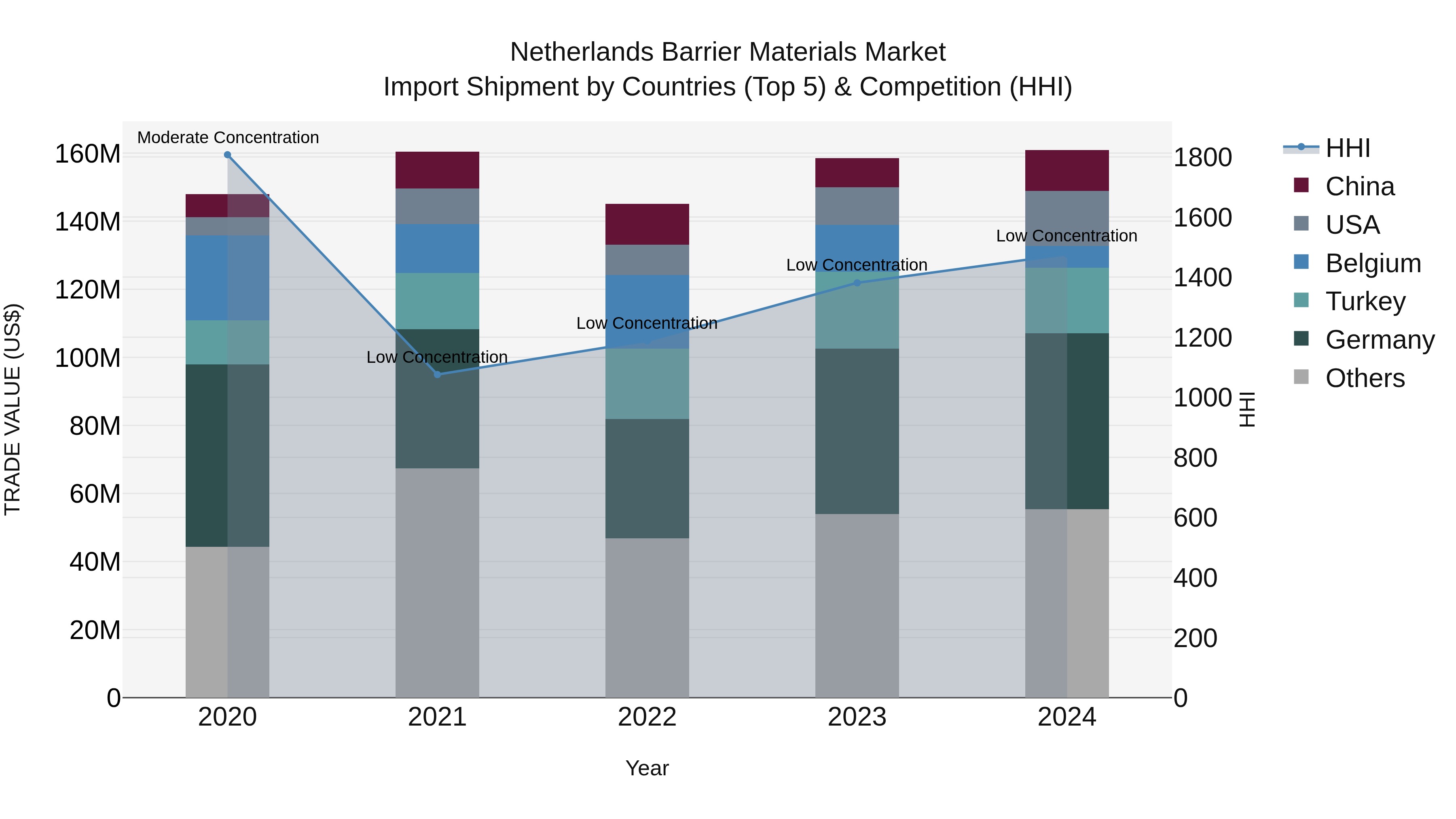 Netherlands Barrier Materials Market Top 5 Importing Countries and Market Competition (HHI) Analysis