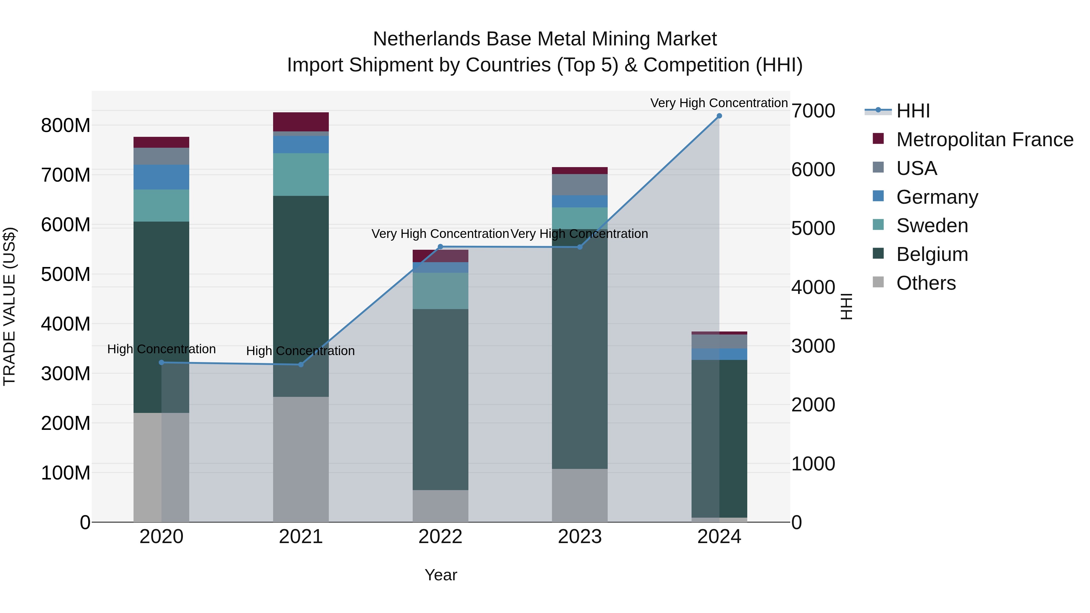Netherlands Base Metal Mining Market Top 5 Importing Countries and Market Competition (HHI) Analysis