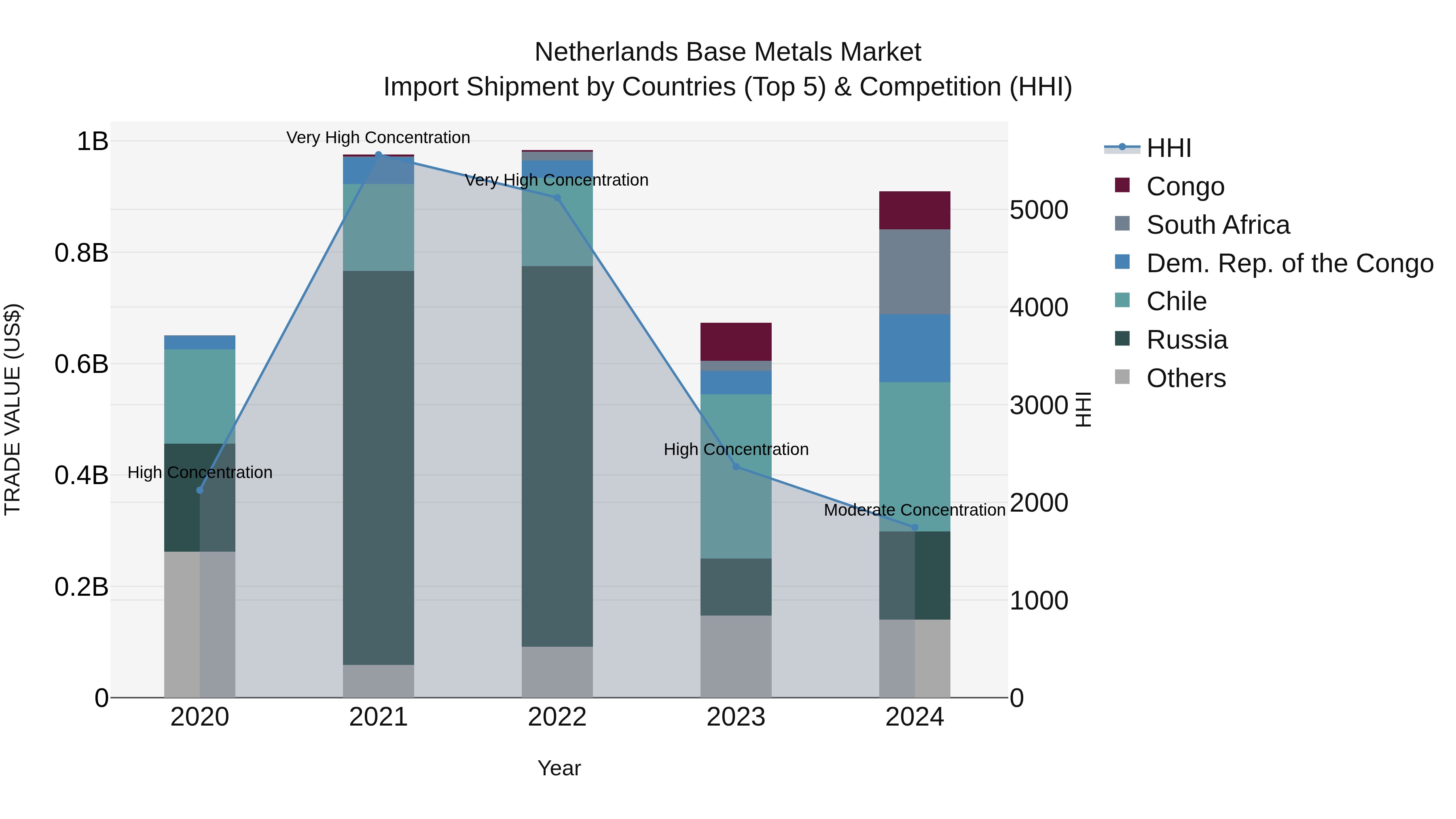 Netherlands Base Metals Market Top 5 Importing Countries and Market Competition (HHI) Analysis