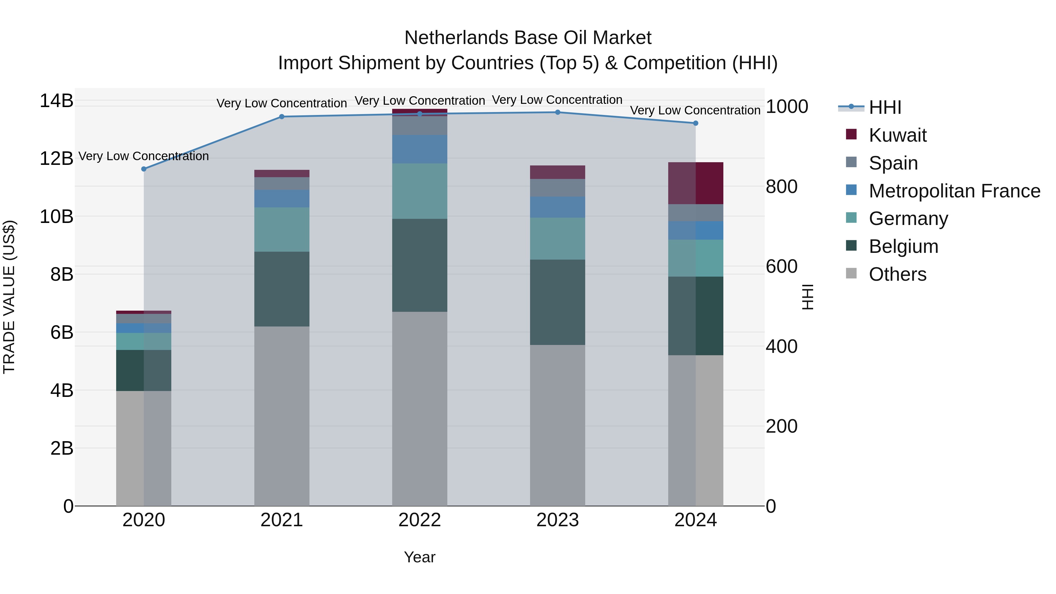Netherlands Base Oil Market Top 5 Importing Countries and Market Competition (HHI) Analysis