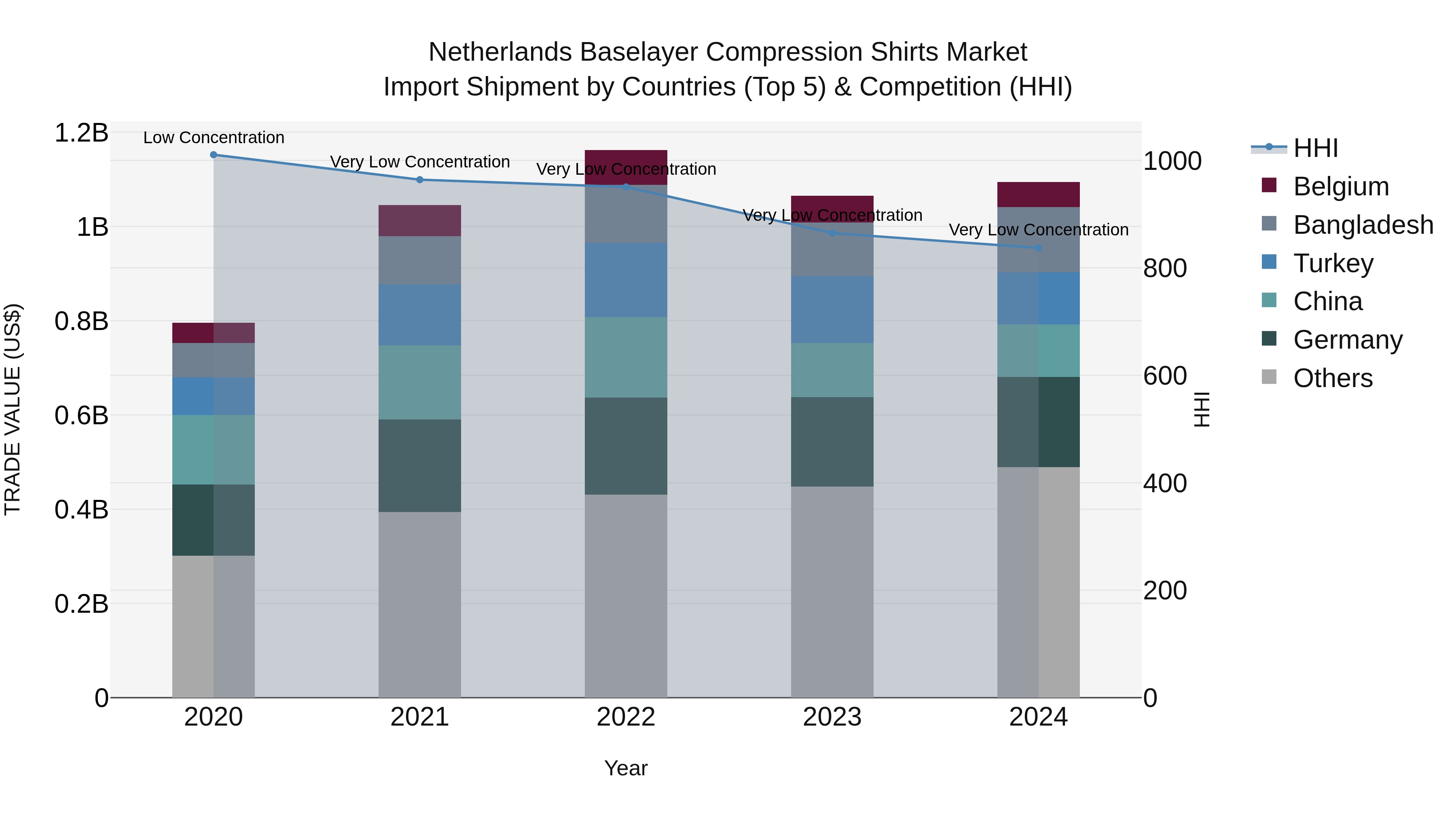 Netherlands Baselayer Compression Shirts Market Top 5 Importing Countries and Market Competition (HHI) Analysis