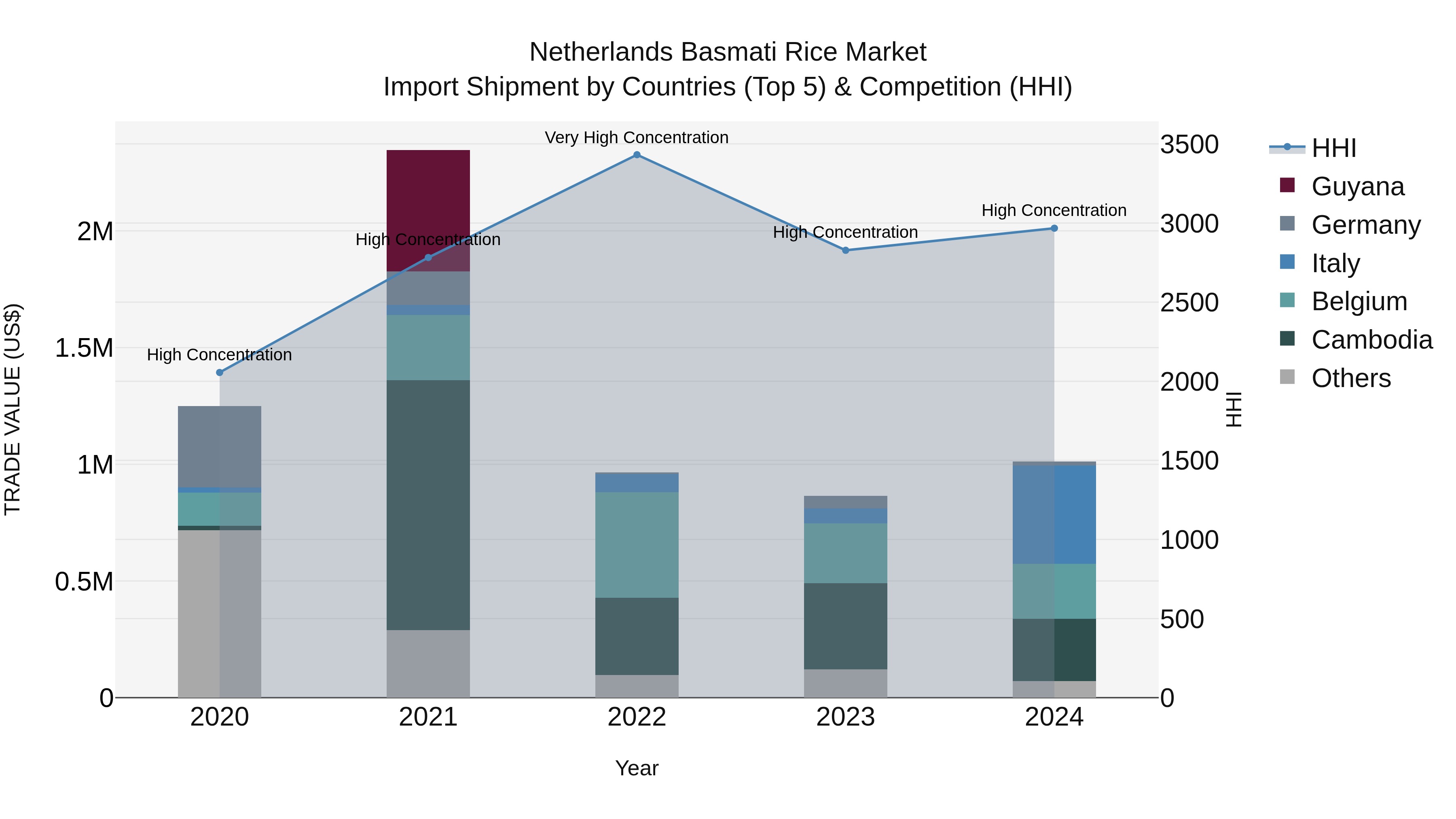 Netherlands Basmati Rice Market Top 5 Importing Countries and Market Competition (HHI) Analysis