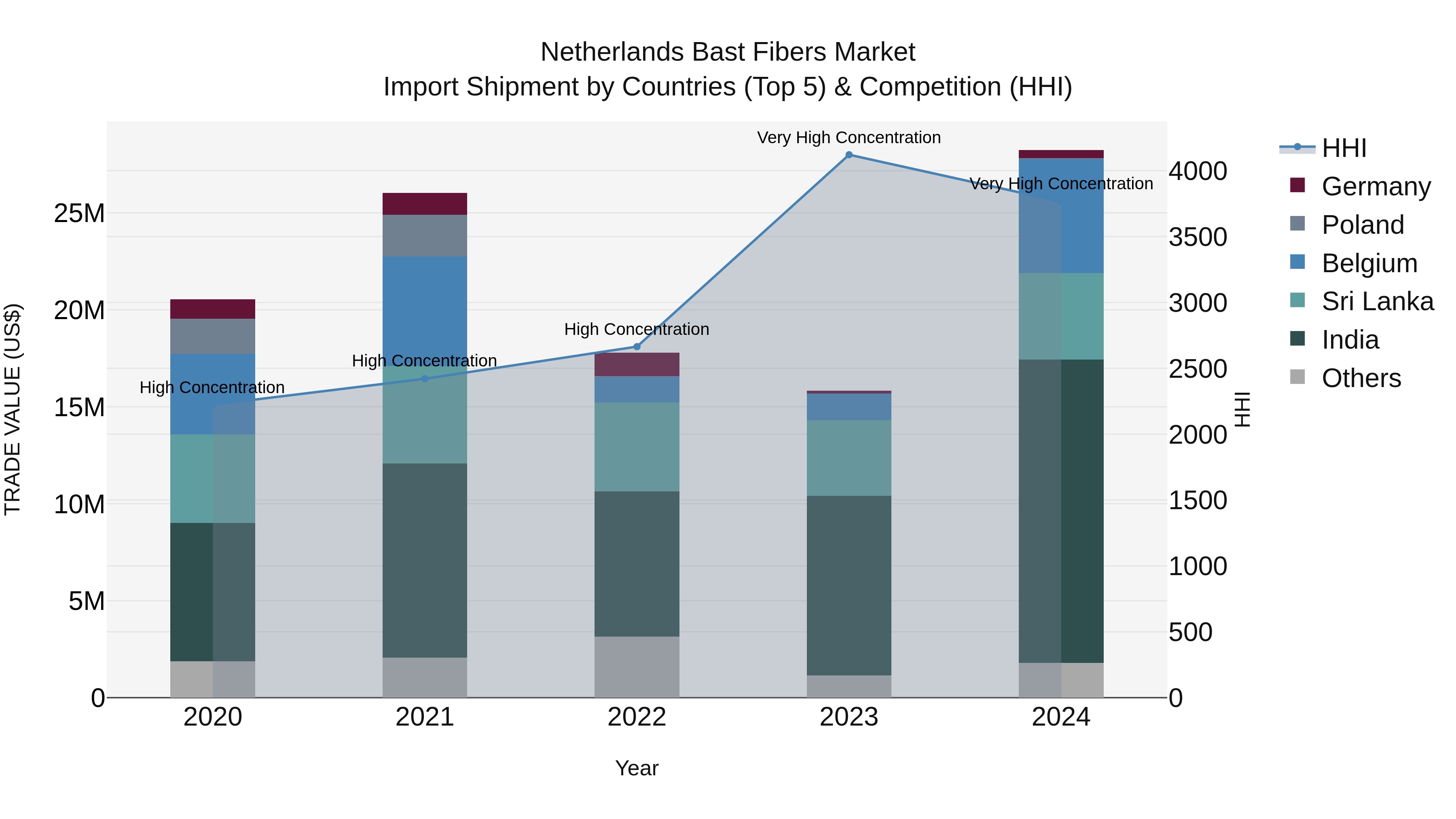 Netherlands Bast Fibers Market Top 5 Importing Countries and Market Competition (HHI) Analysis