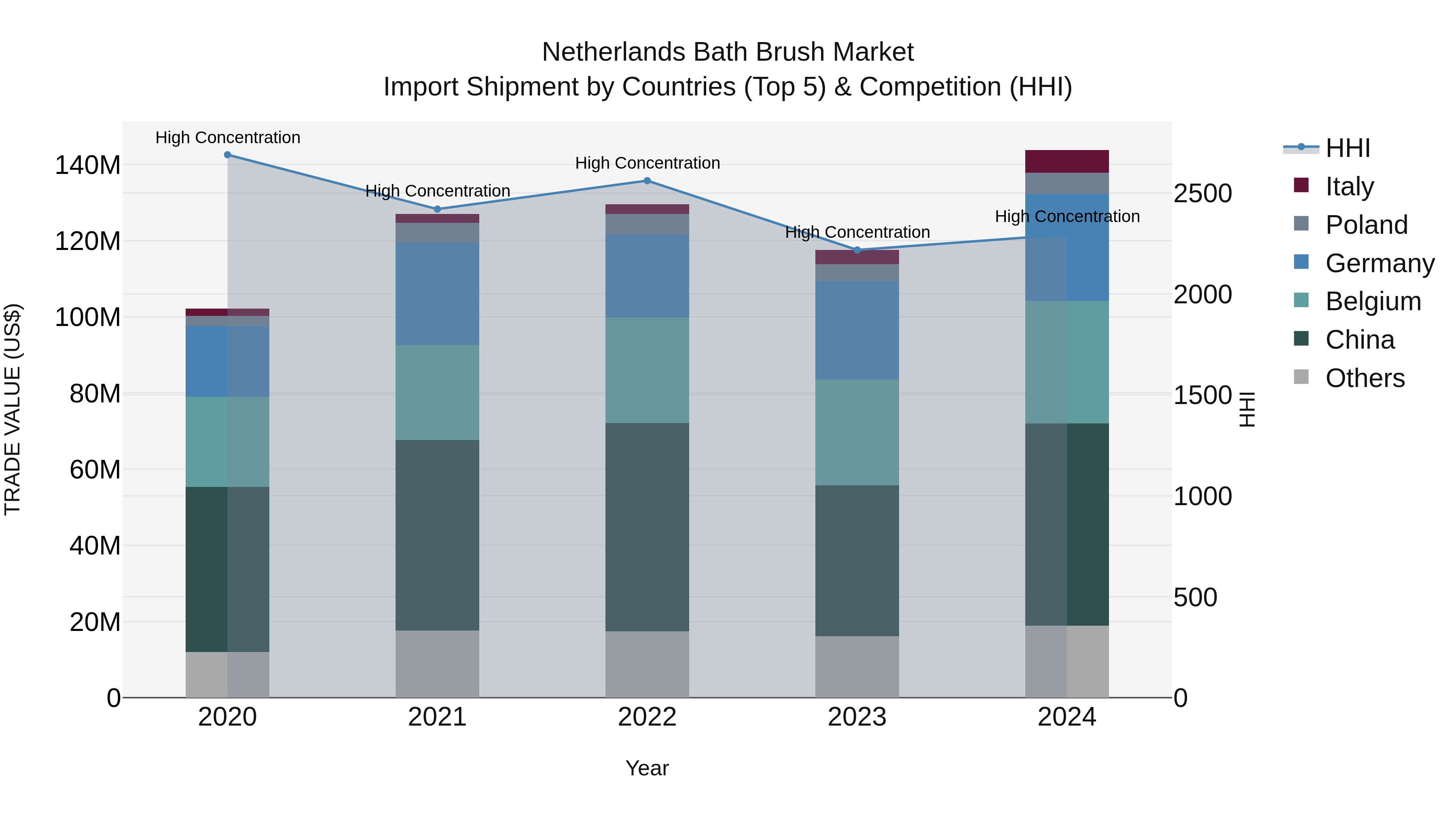 Netherlands Bath Brush Market Top 5 Importing Countries and Market Competition (HHI) Analysis