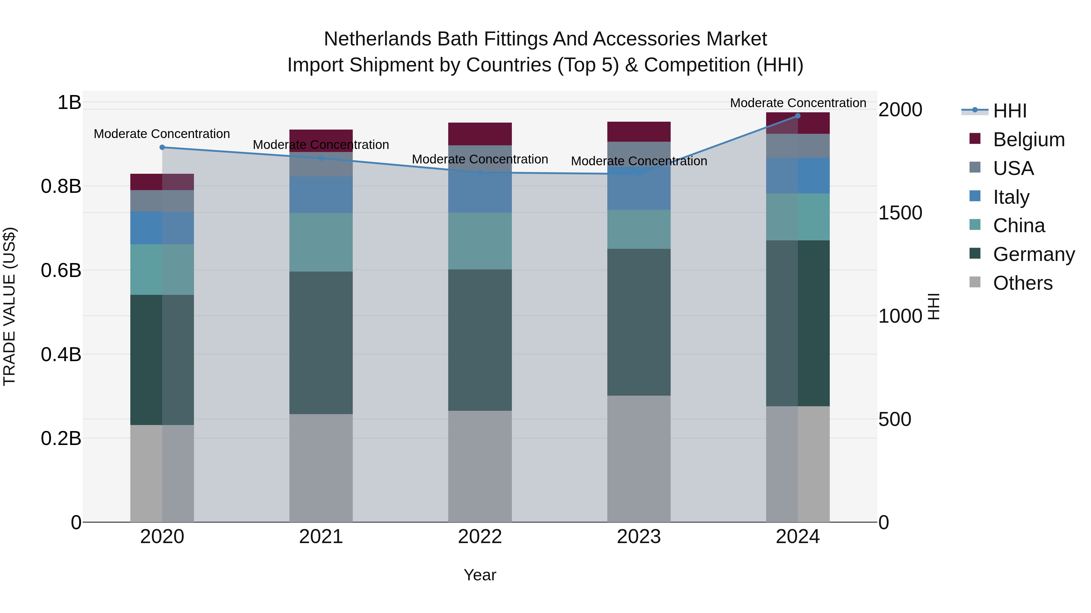 Netherlands Bath Fittings and Accessories Market Top 5 Importing Countries and Market Competition (HHI) Analysis