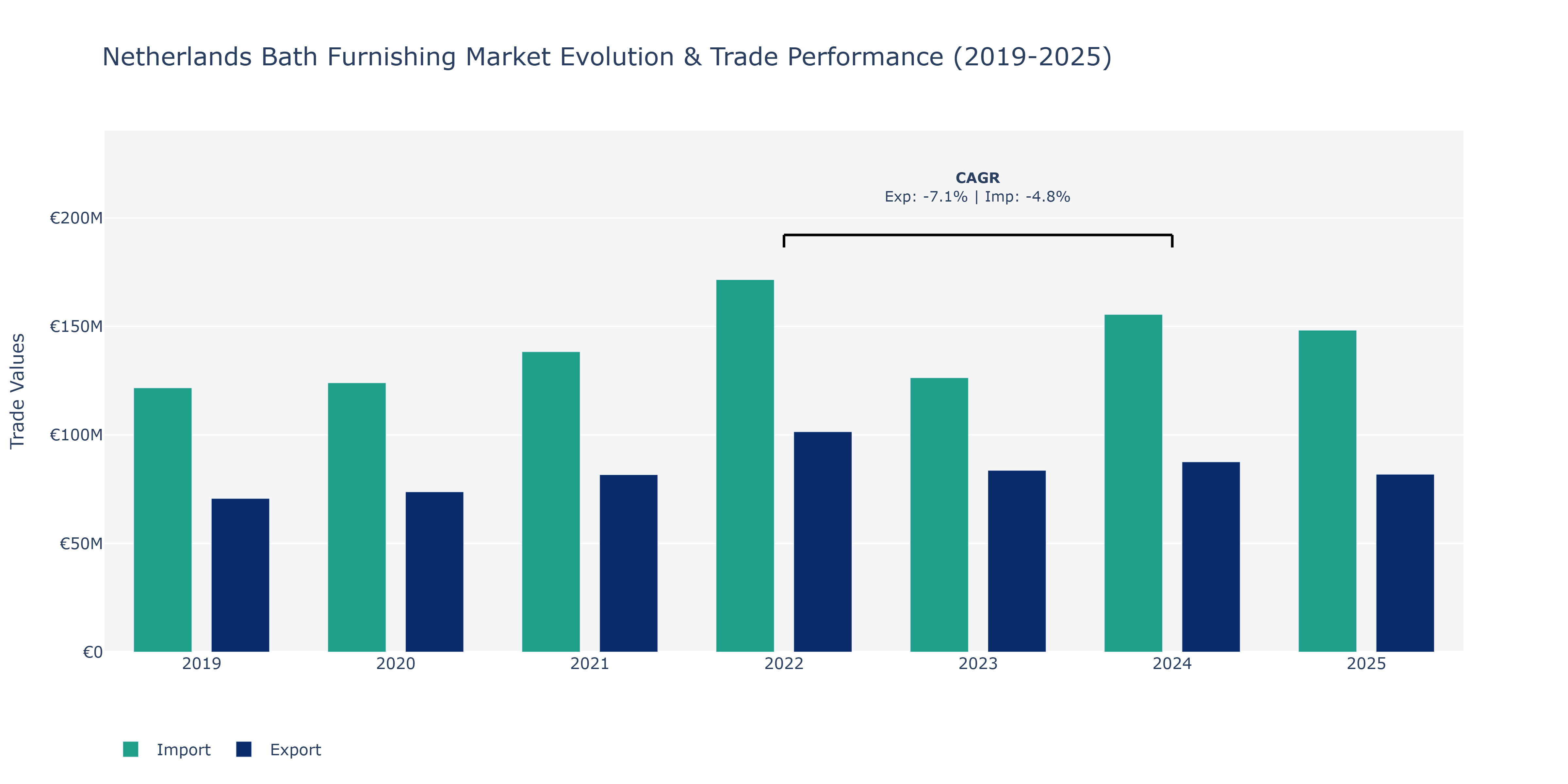 Netherlands Bath Furnishing Market: Production & Trade Performance (2019-2025)