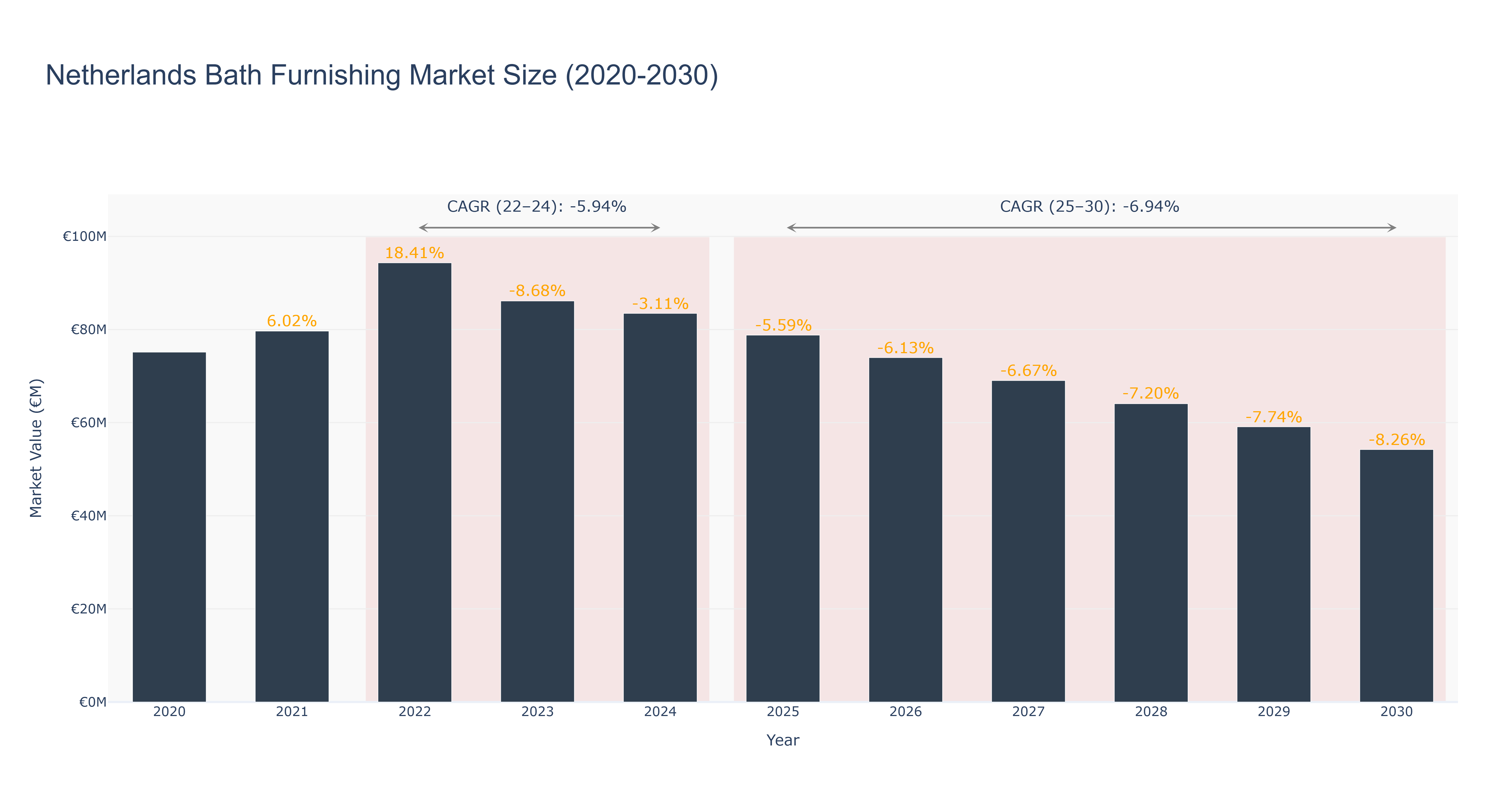 Netherlands Bath Furnishing Market Size (2020-2030)