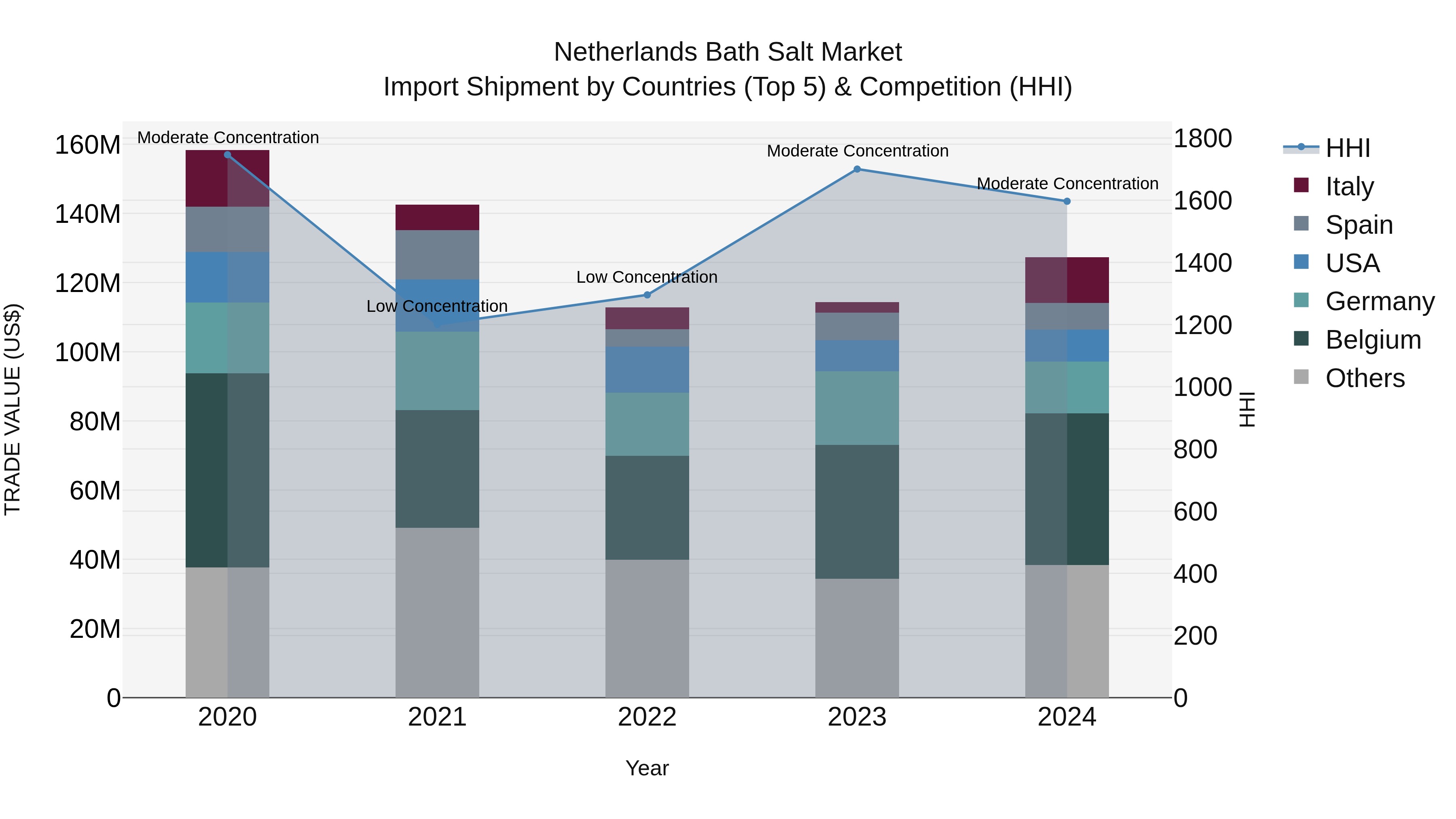 Netherlands Bath Salt Market Top 5 Importing Countries and Market Competition (HHI) Analysis