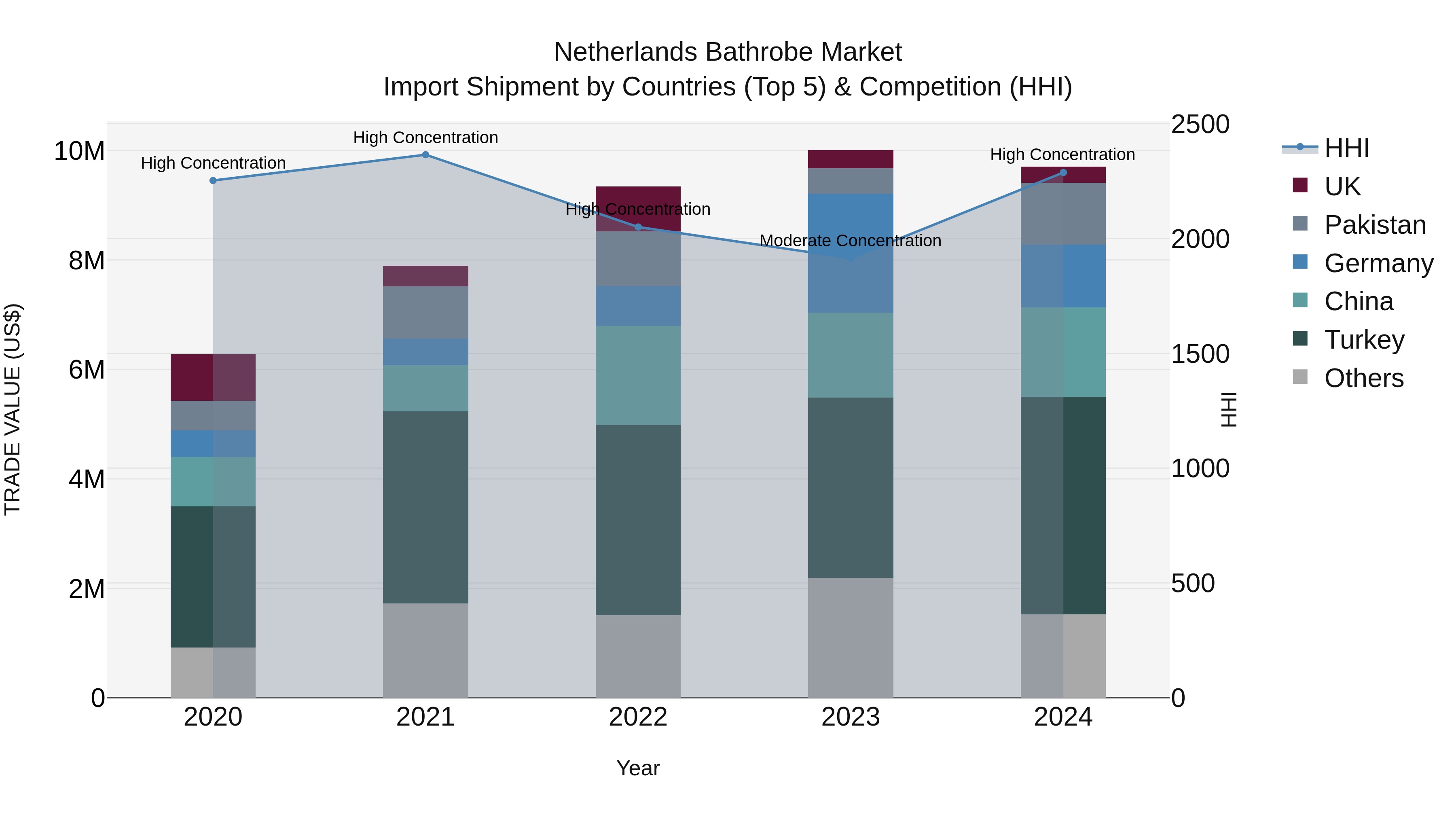 Netherlands Bathrobe Market Top 5 Importing Countries and Market Competition (HHI) Analysis