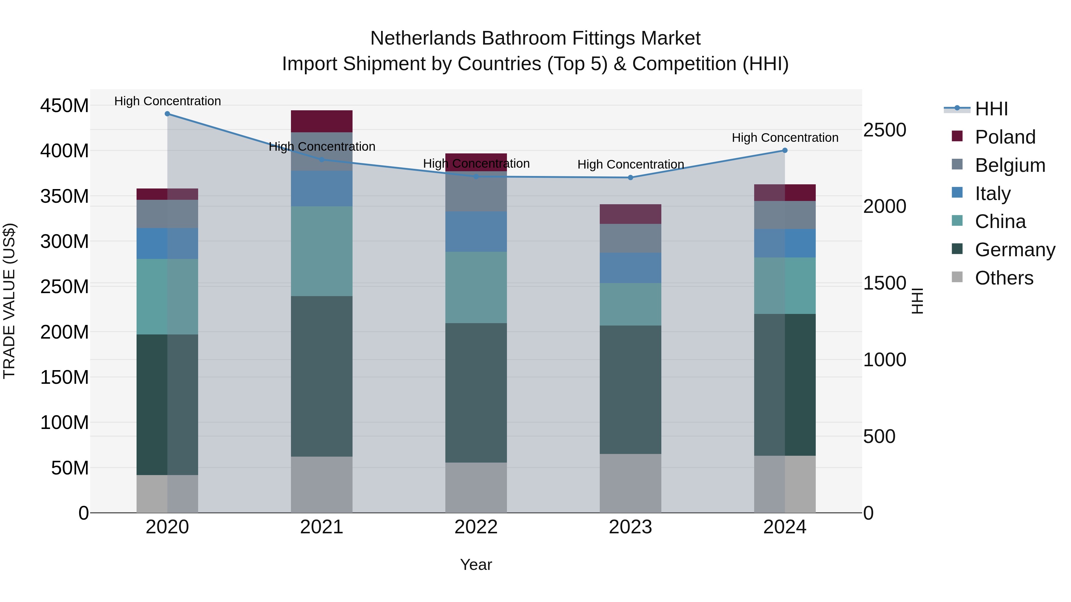 Netherlands Bathroom Fittings Market Top 5 Importing Countries and Market Competition (HHI) Analysis