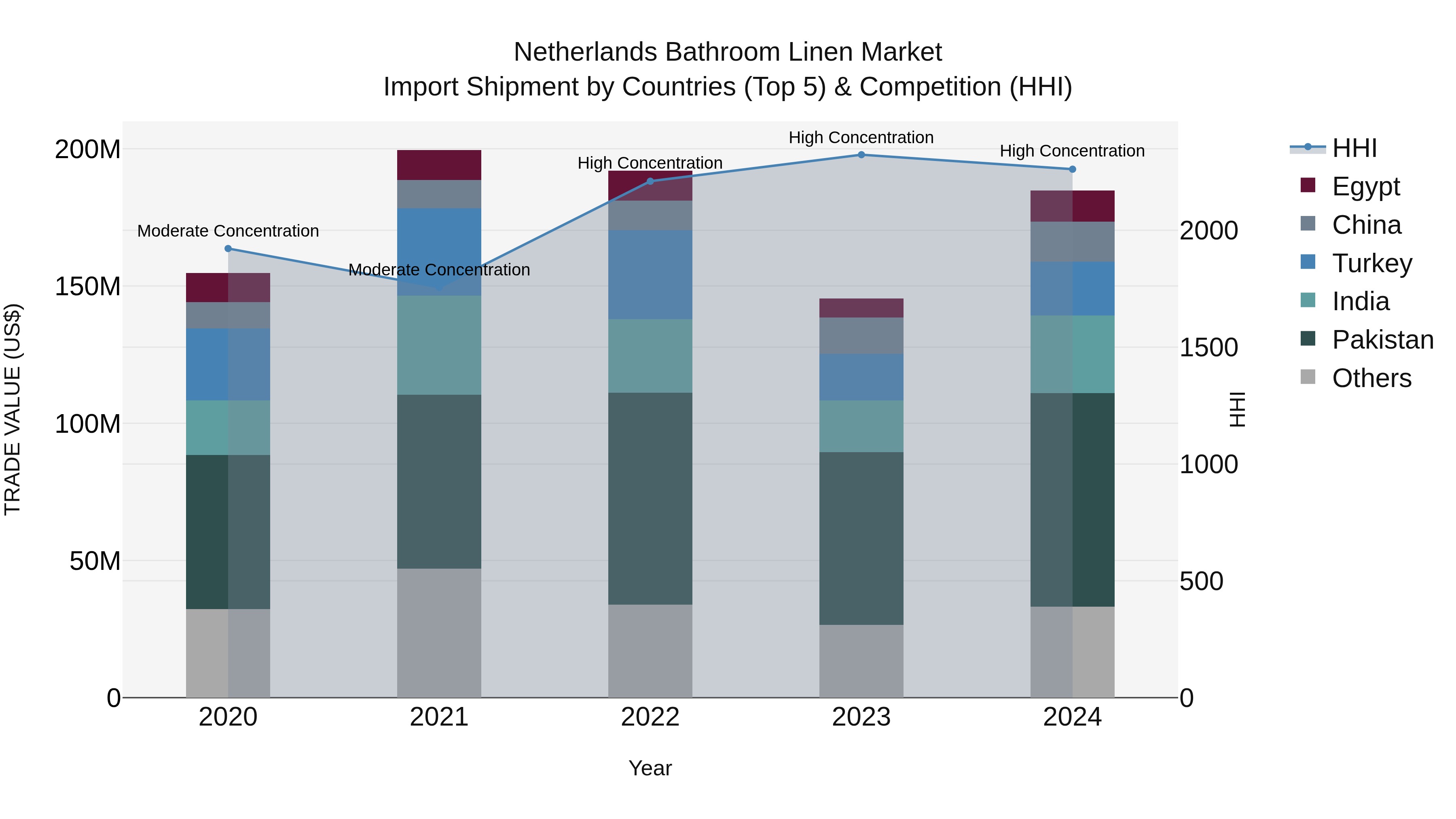 Netherlands Bathroom Linen Market Top 5 Importing Countries and Market Competition (HHI) Analysis