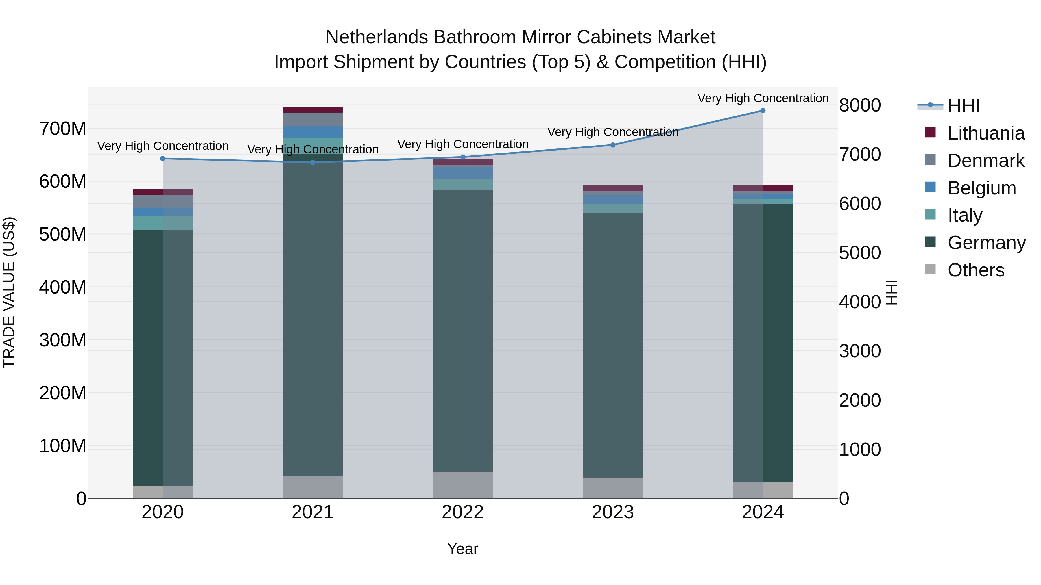 Netherlands Bathroom Mirror Cabinets Market Top 5 Importing Countries and Market Competition (HHI) Analysis