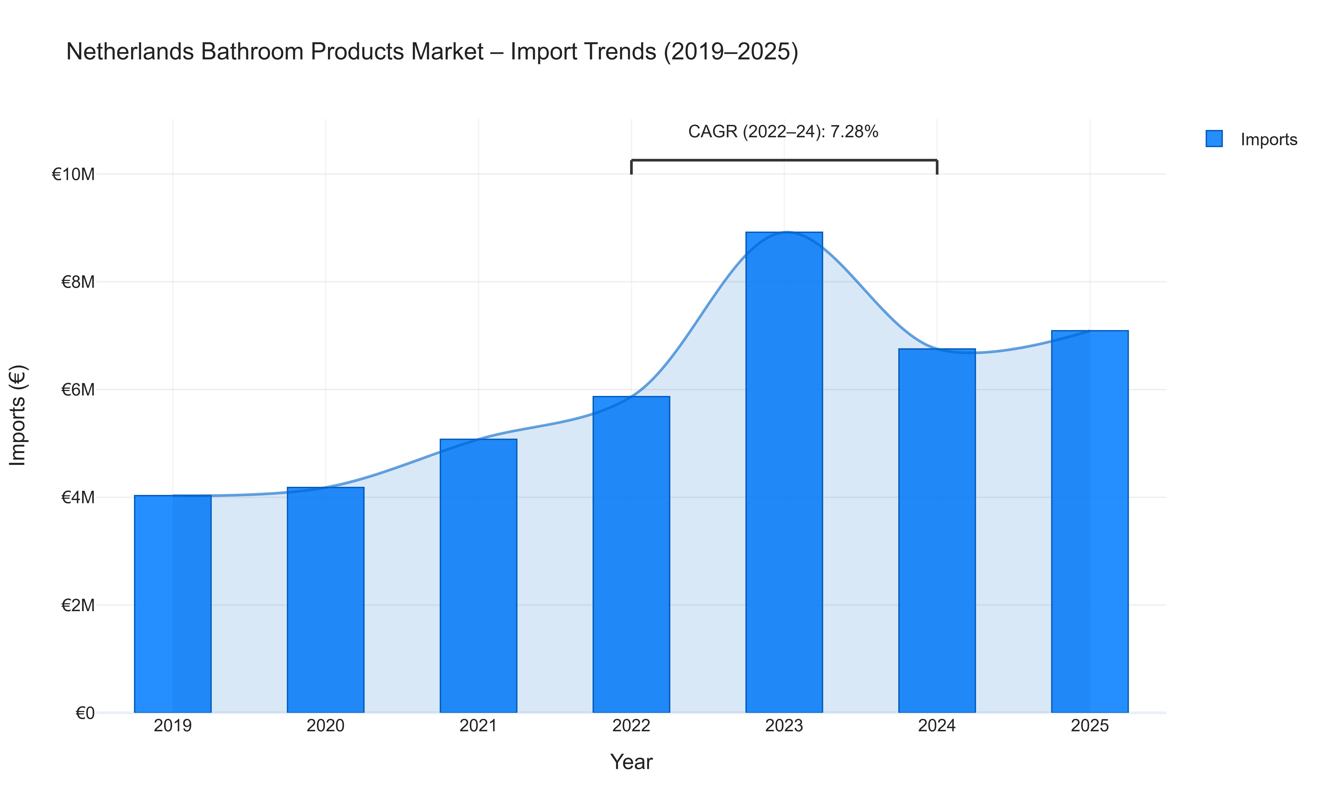 Netherlands Bathroom Products Market - Import Trends (2019-2025)