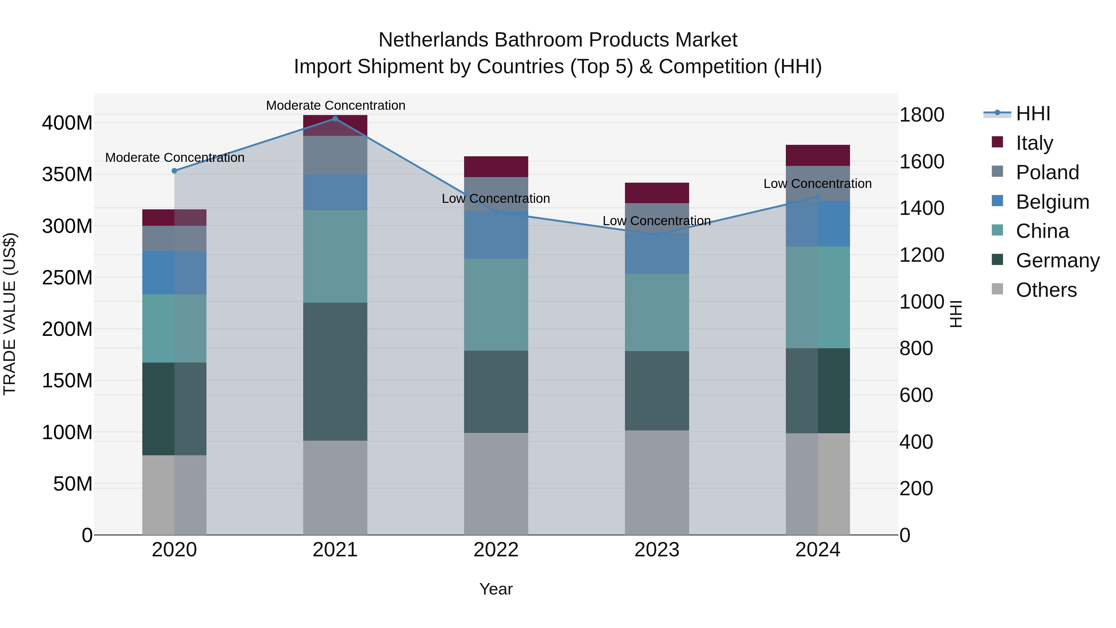 Netherlands Bathroom Products Market Top 5 Importing Countries and Market Competition (HHI) Analysis