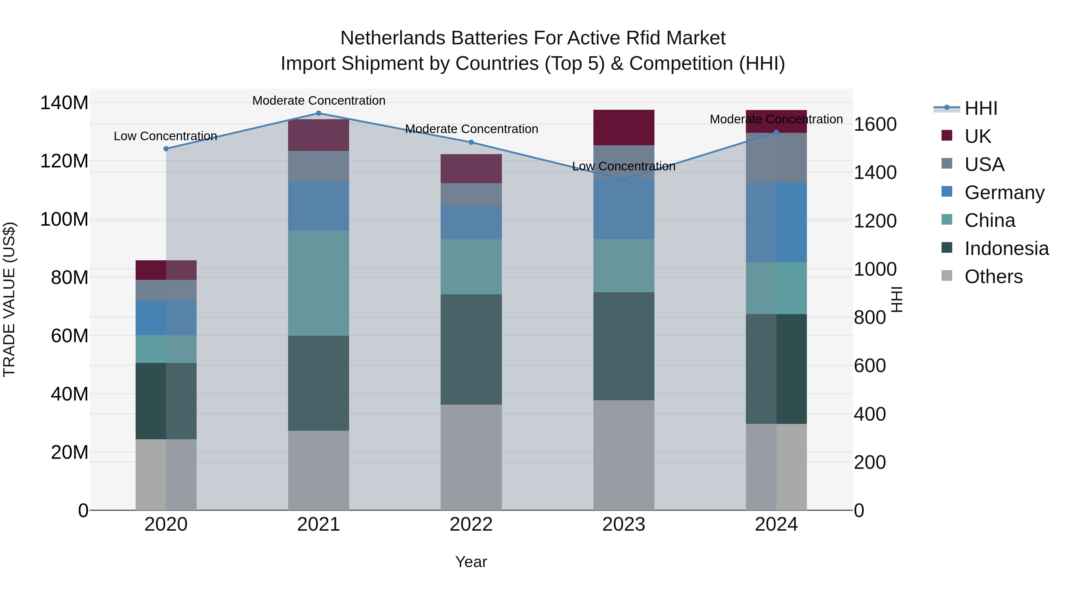 Netherlands Batteries for Active Rfid Market Top 5 Importing Countries and Market Competition (HHI) Analysis