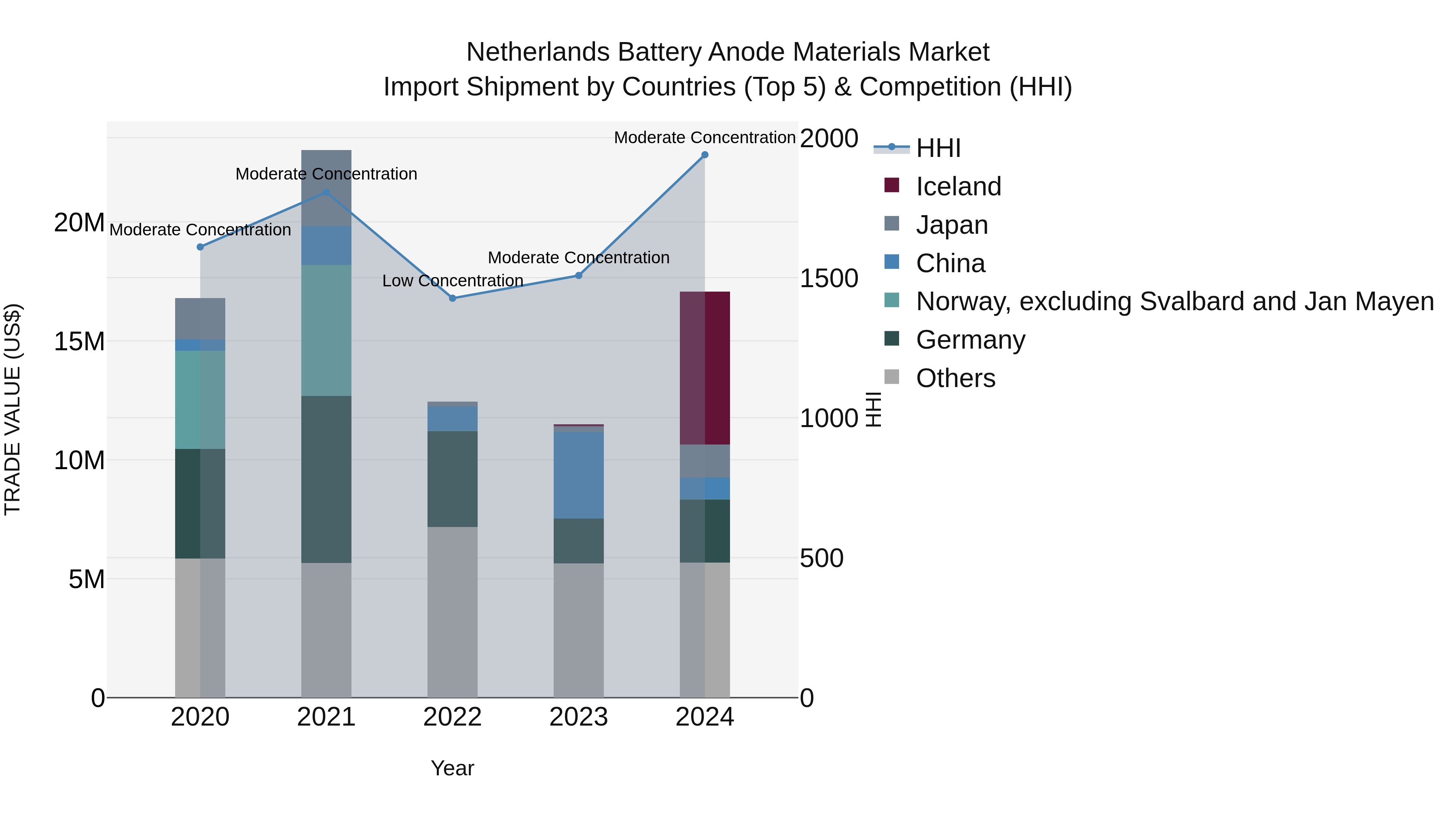Netherlands Battery Anode Materials Market Top 5 Importing Countries and Market Competition (HHI) Analysis