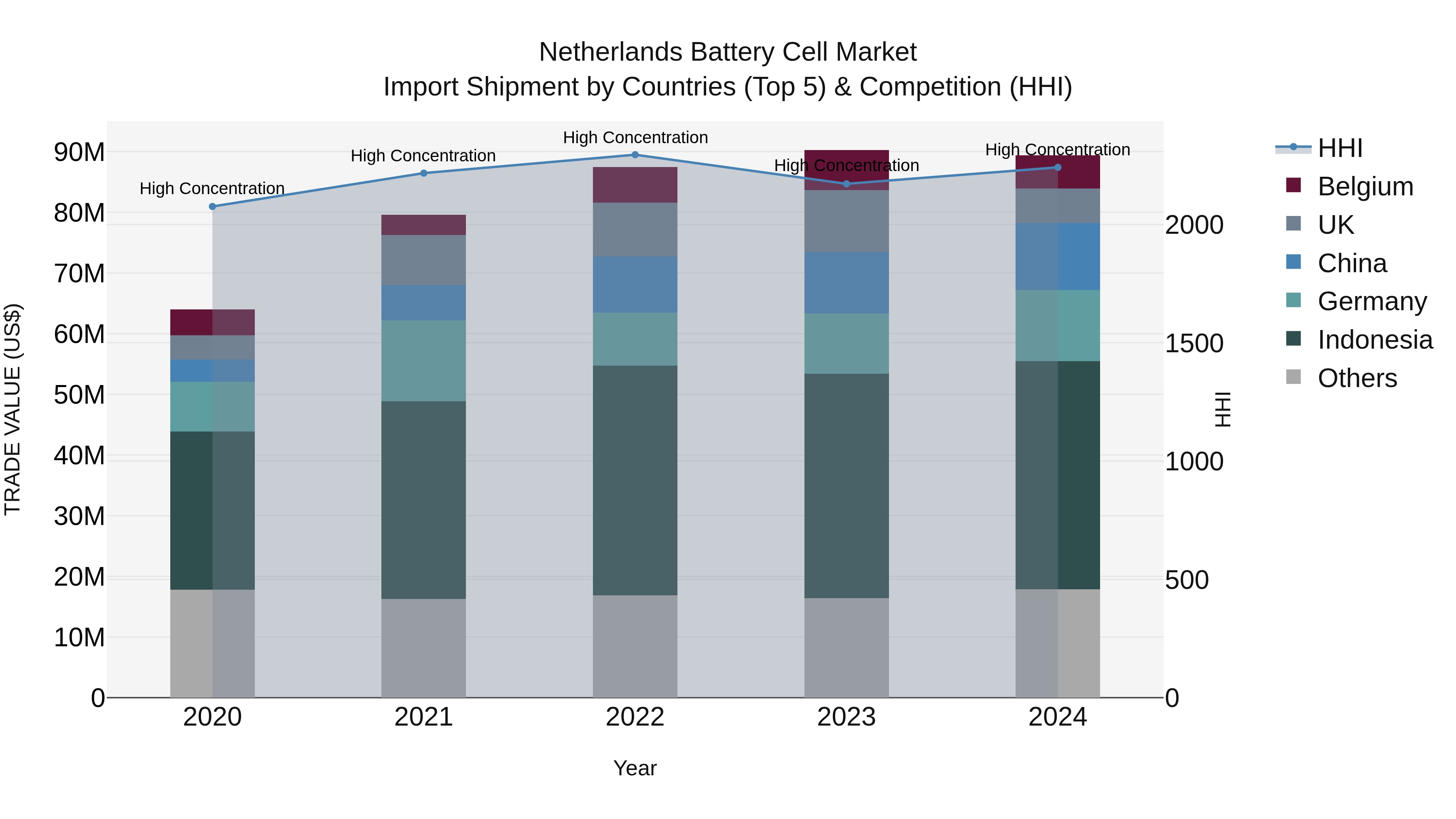 Netherlands Battery Cell Market Top 5 Importing Countries and Market Competition (HHI) Analysis