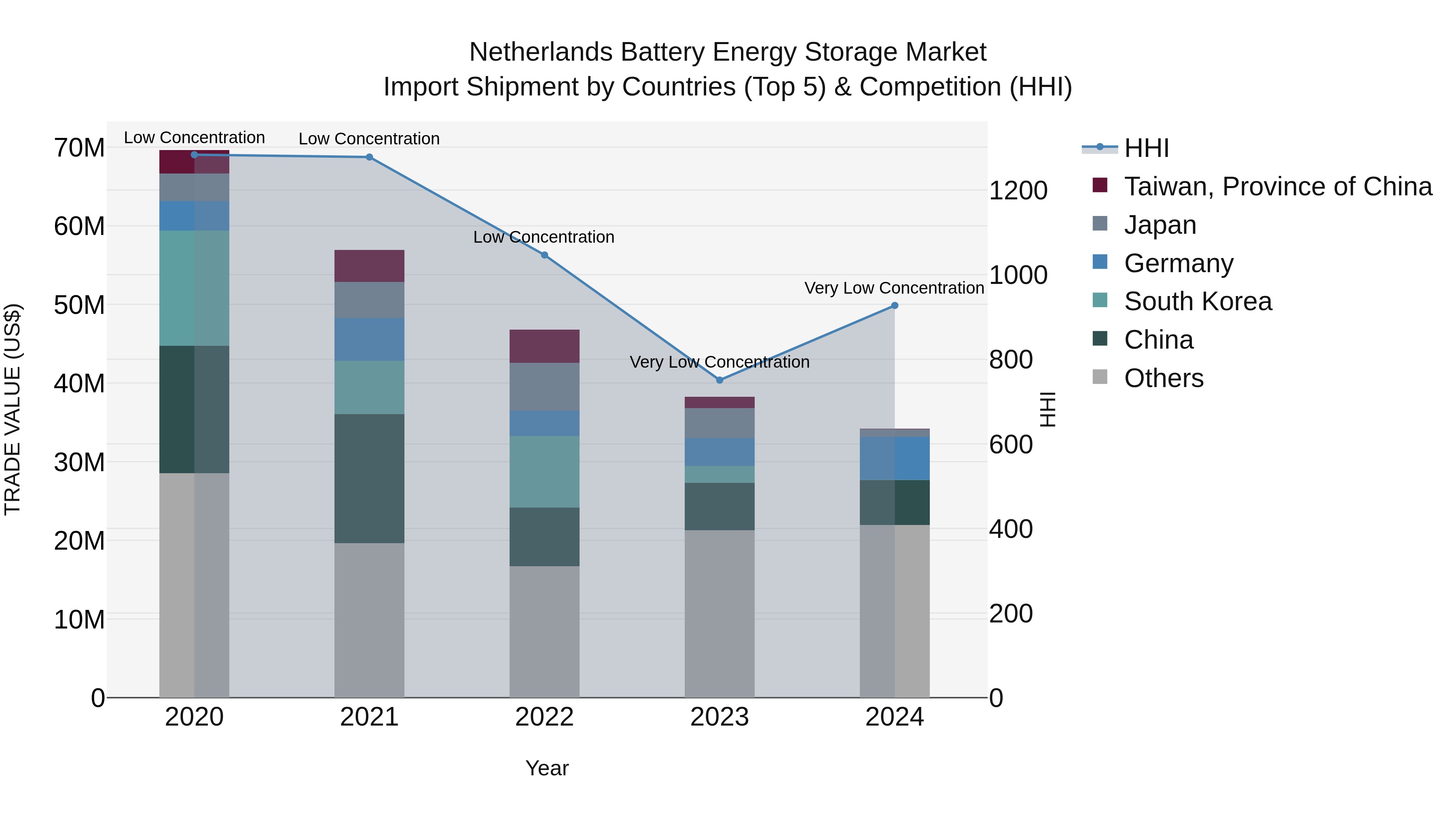 Netherlands Battery Energy Storage Market Top 5 Importing Countries and Market Competition (HHI) Analysis