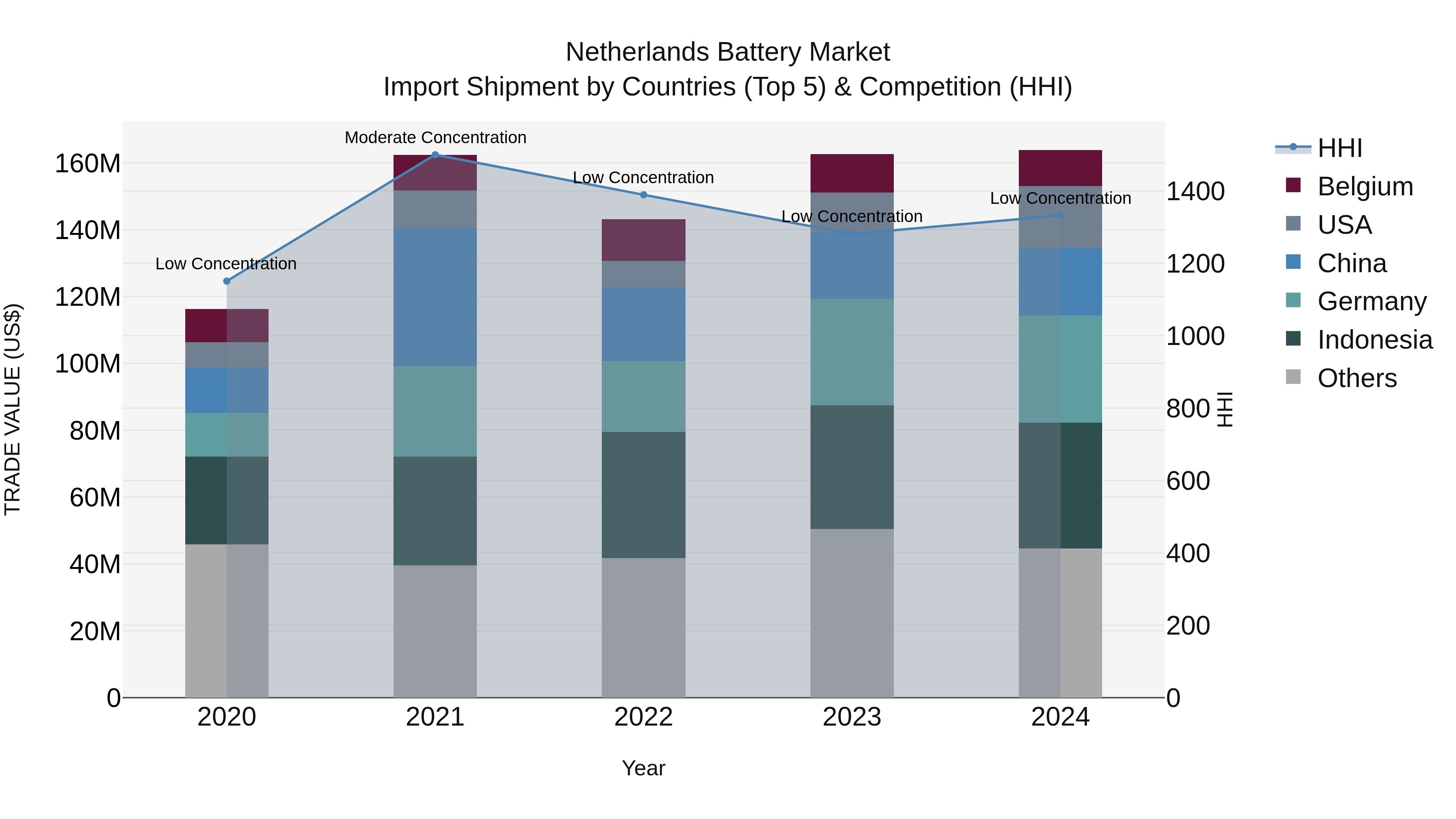 Netherlands Battery Market Top 5 Importing Countries and Market Competition (HHI) Analysis