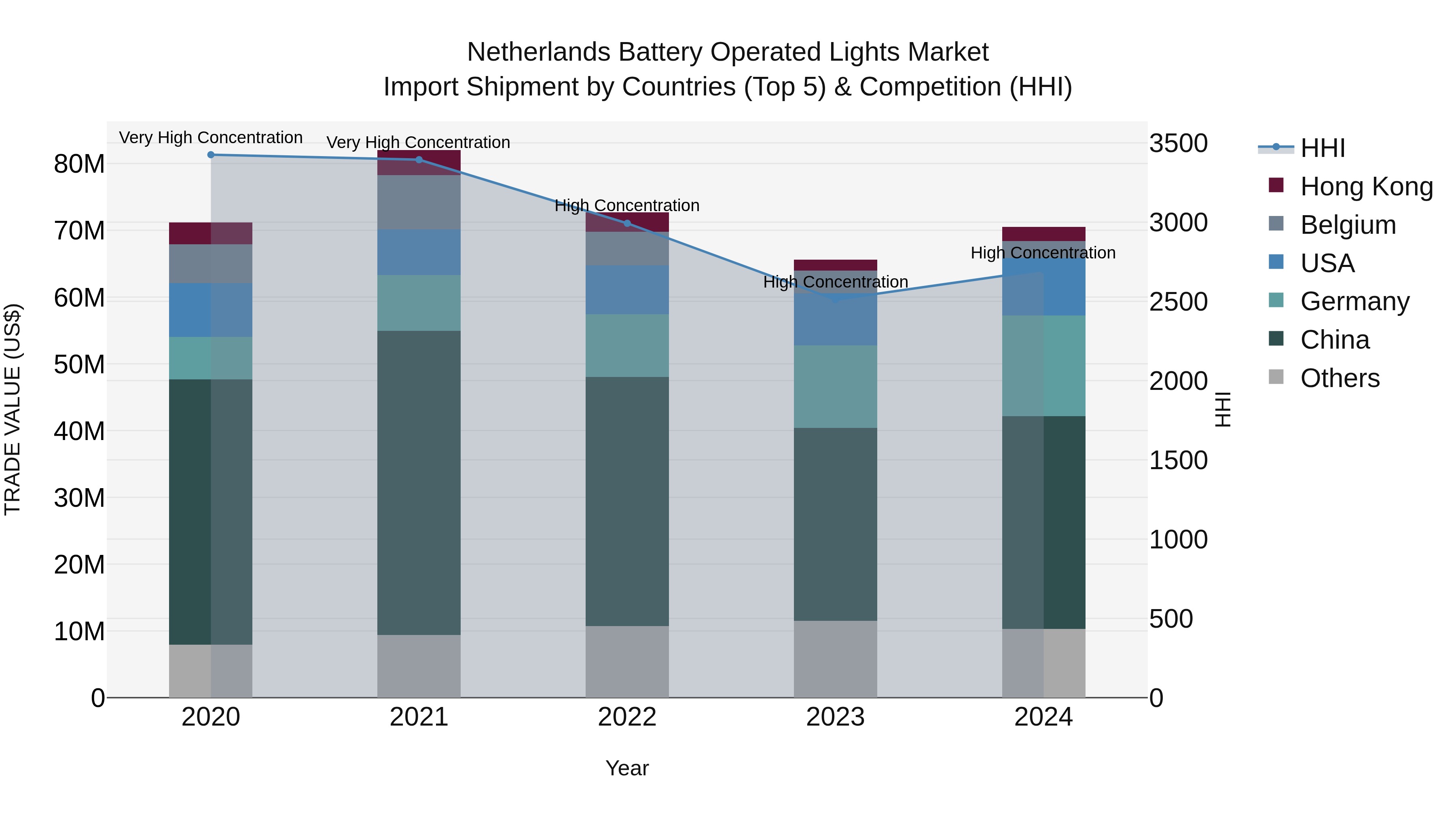 Netherlands Battery Operated Lights Market Top 5 Importing Countries and Market Competition (HHI) Analysis