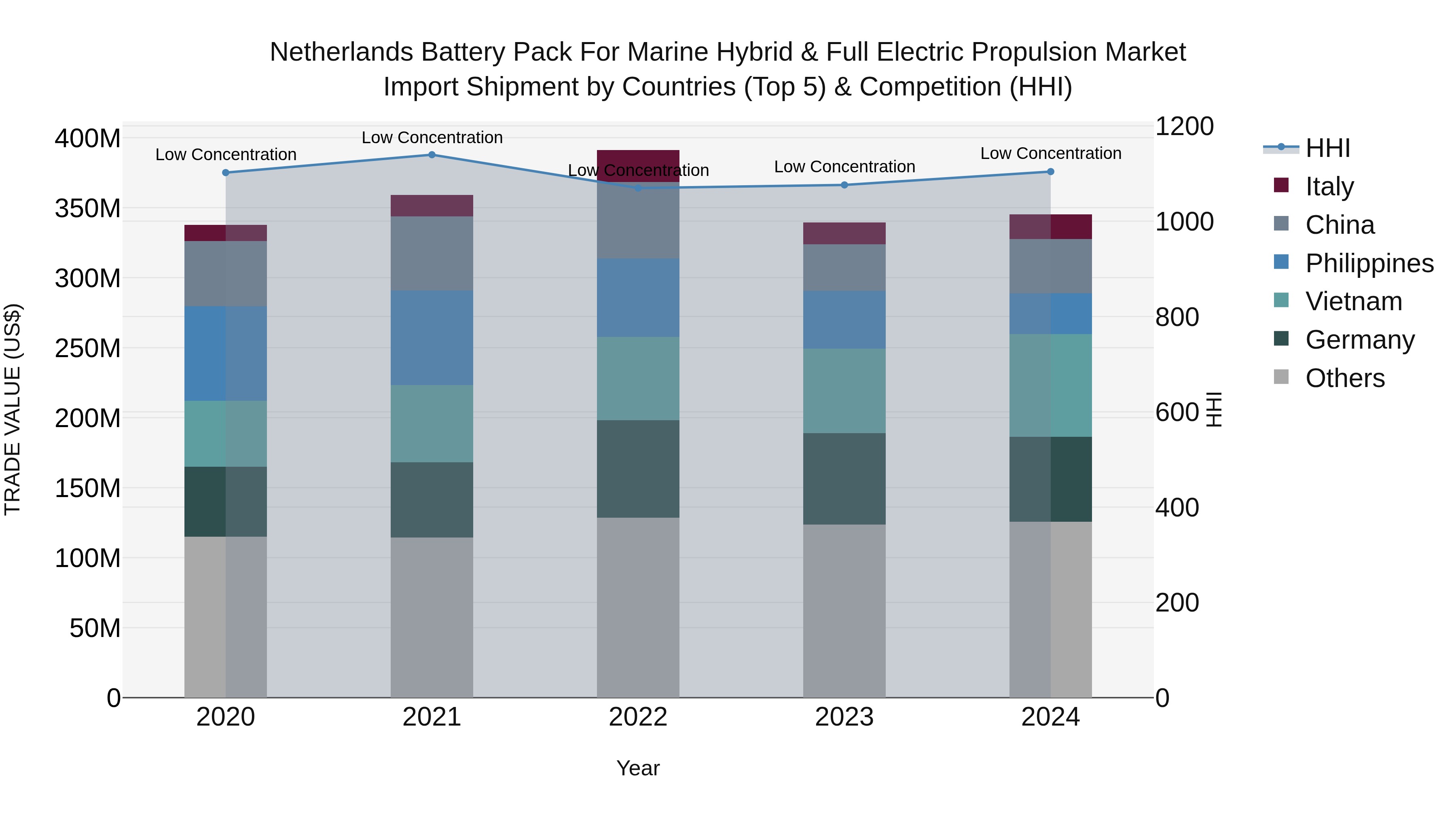 Netherlands Battery Pack for Marine Hybrid & Full Electric Propulsion Market Top 5 Importing Countries and Market Competition (HHI) Analysis