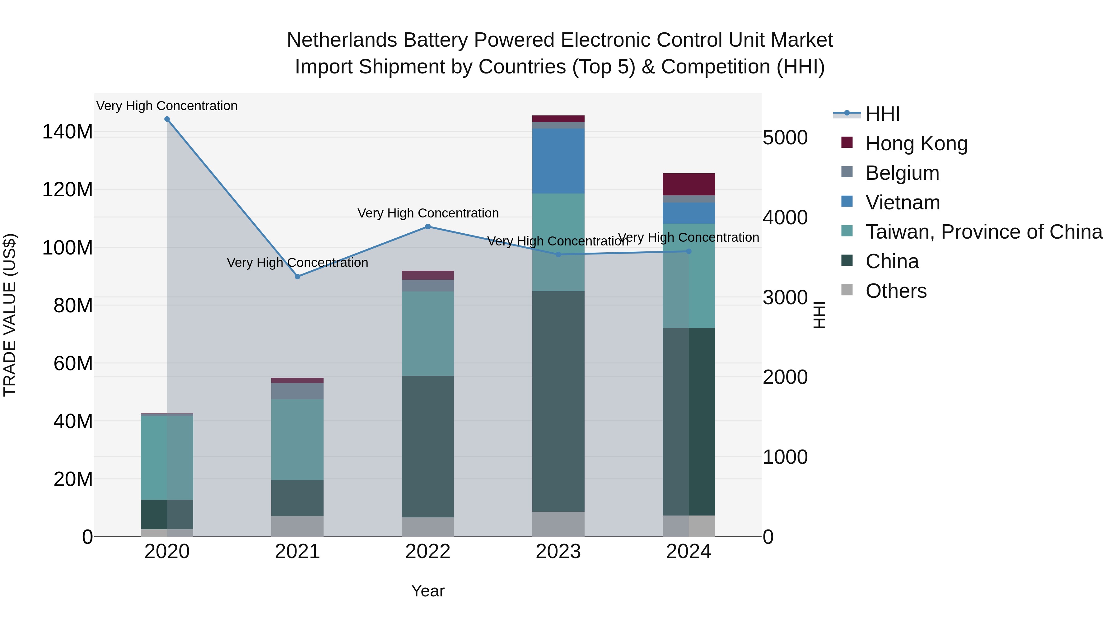 Netherlands Battery Powered Electronic Control Unit Market Top 5 Importing Countries and Market Competition (HHI) Analysis