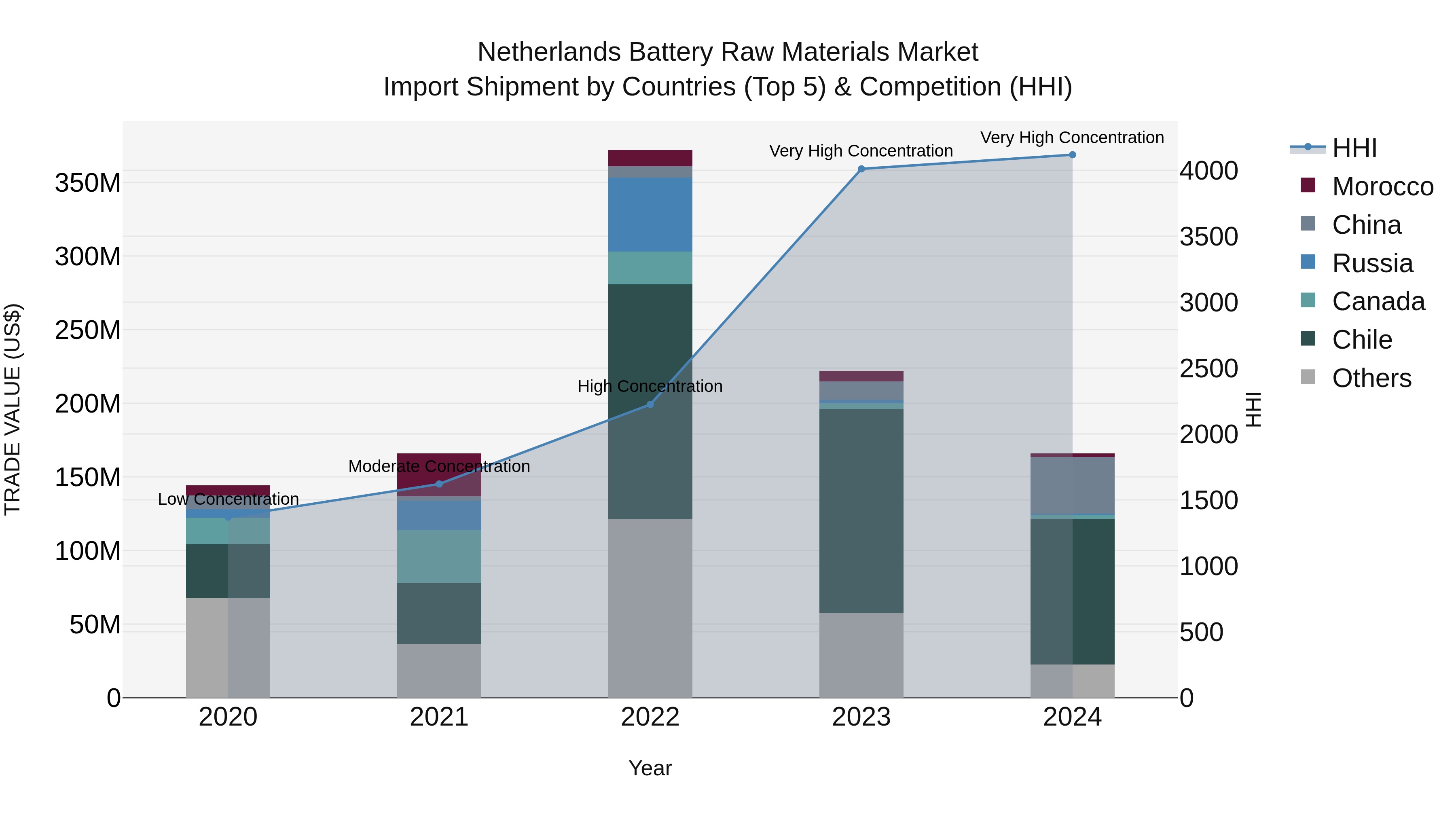 Netherlands Battery Raw Materials Market Top 5 Importing Countries and Market Competition (HHI) Analysis